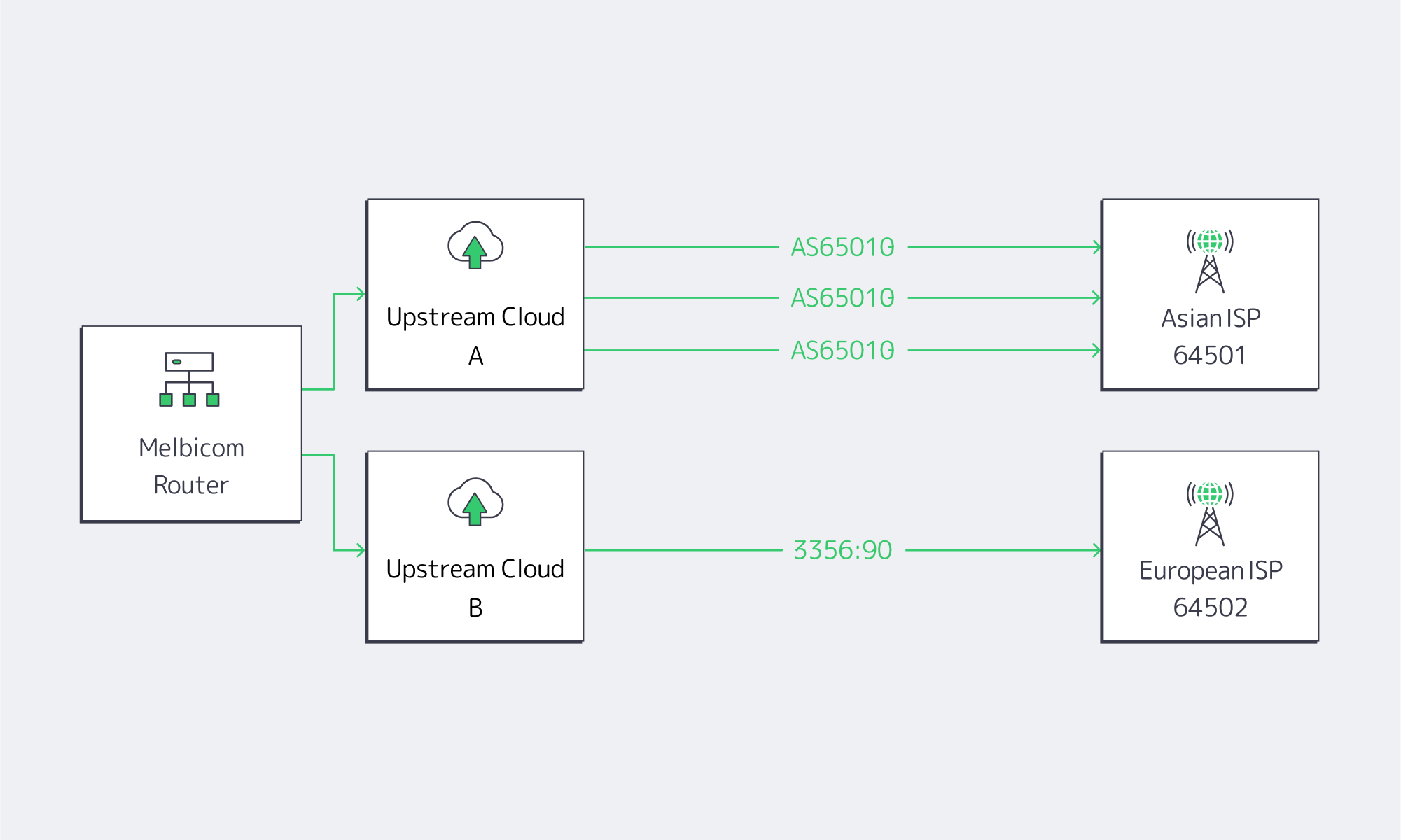 Diagram of targeted AS‑path prepending via community