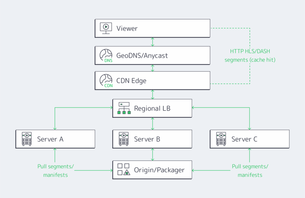 High Traffic Streaming Server Architecture Guide - Melbicom