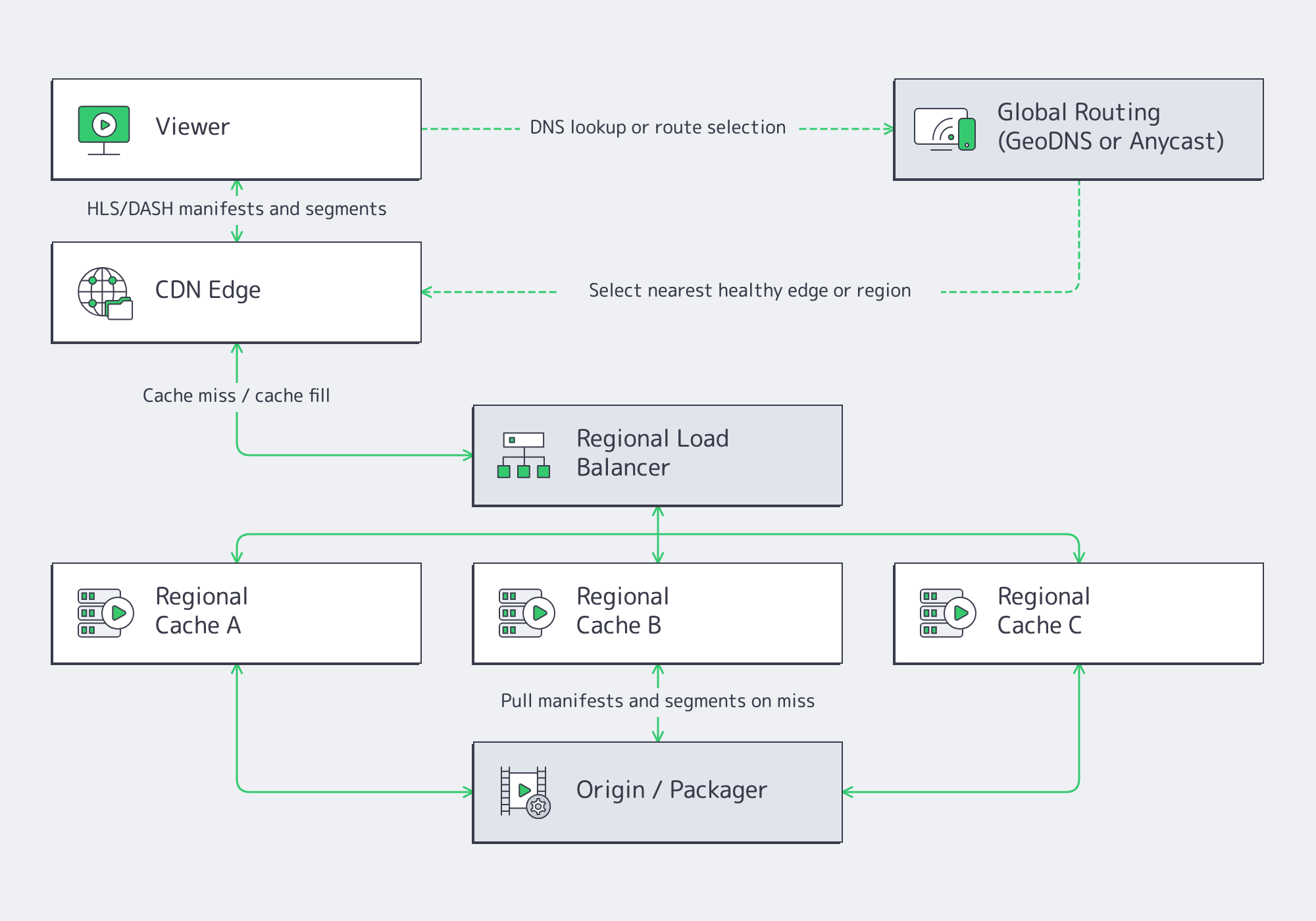 Diagram showing global routing to a CDN edge, regional load balancer, cache servers, and an origin packager