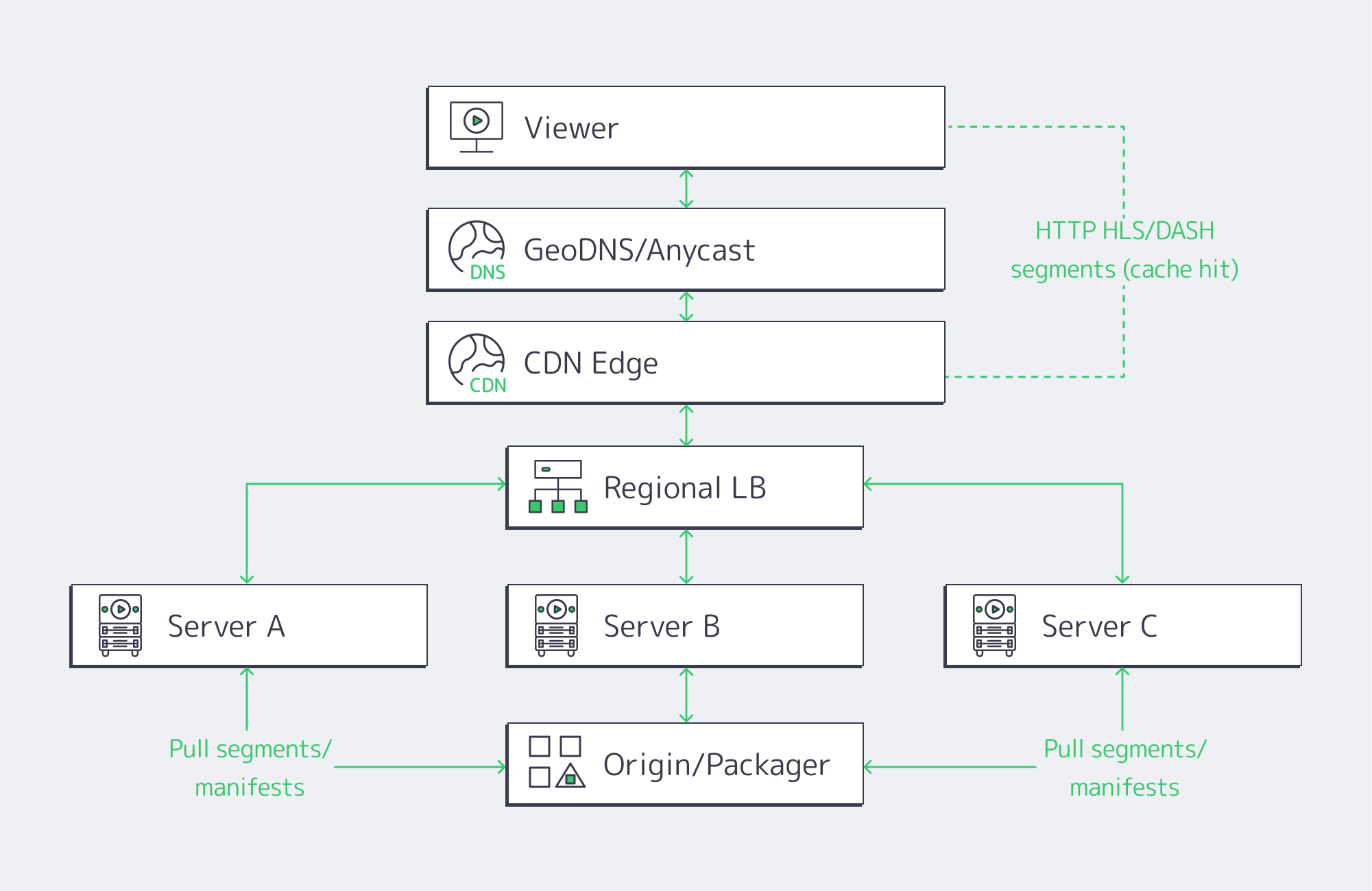 Diagram of GeoDNS, regional load balancer, server pool, origin, and CDN edge