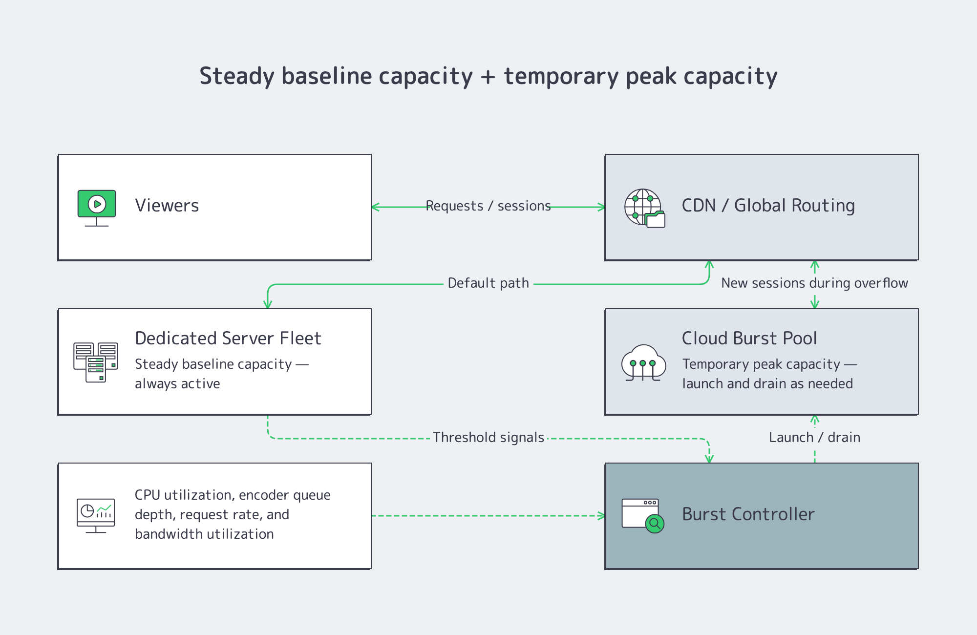 Diagram showing steady streaming traffic on dedicated servers and temporary peak traffic bursting to cloud capacity