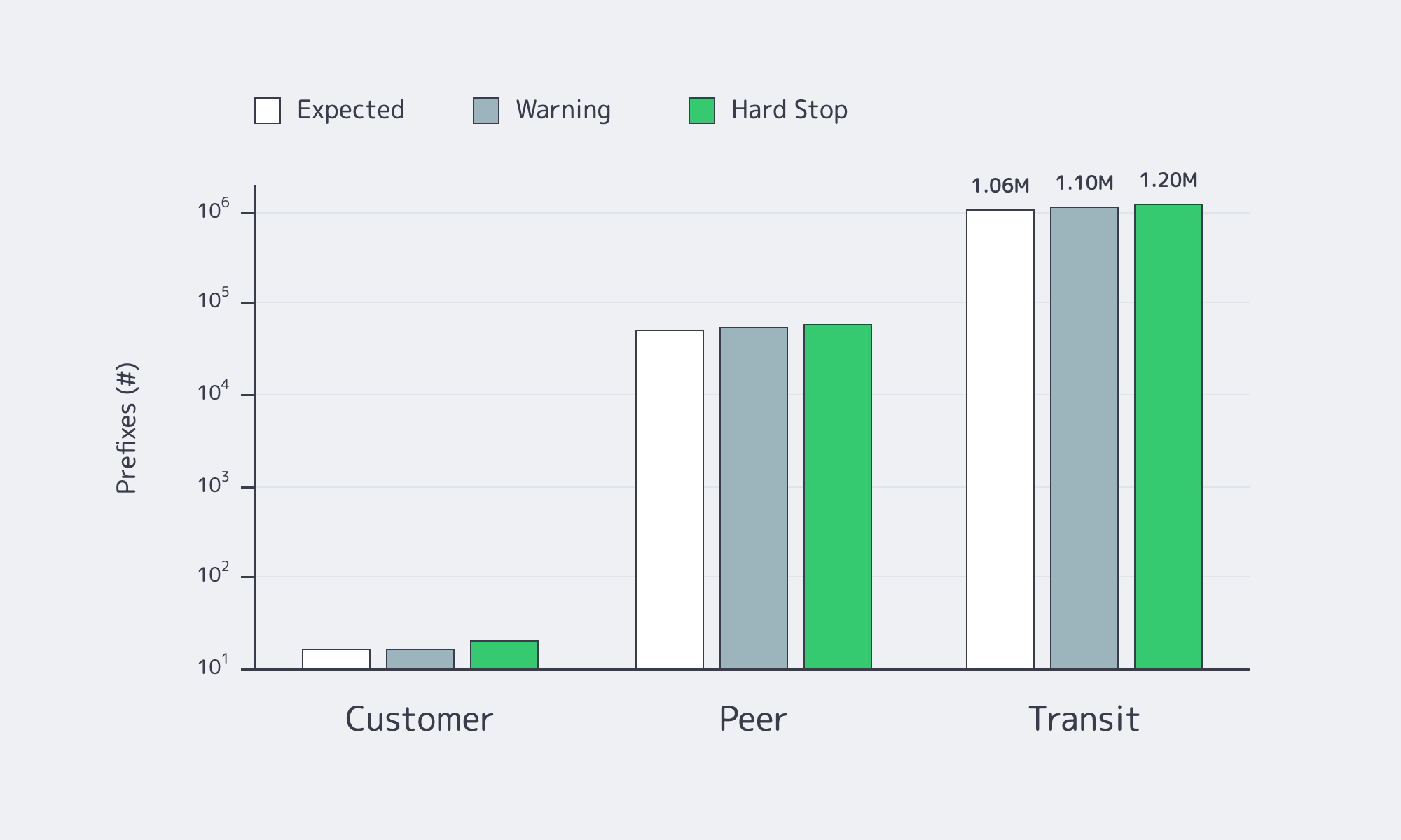 Bar chart comparing illustrative max-prefix thresholds for customer, peer, and transit BGP sessions