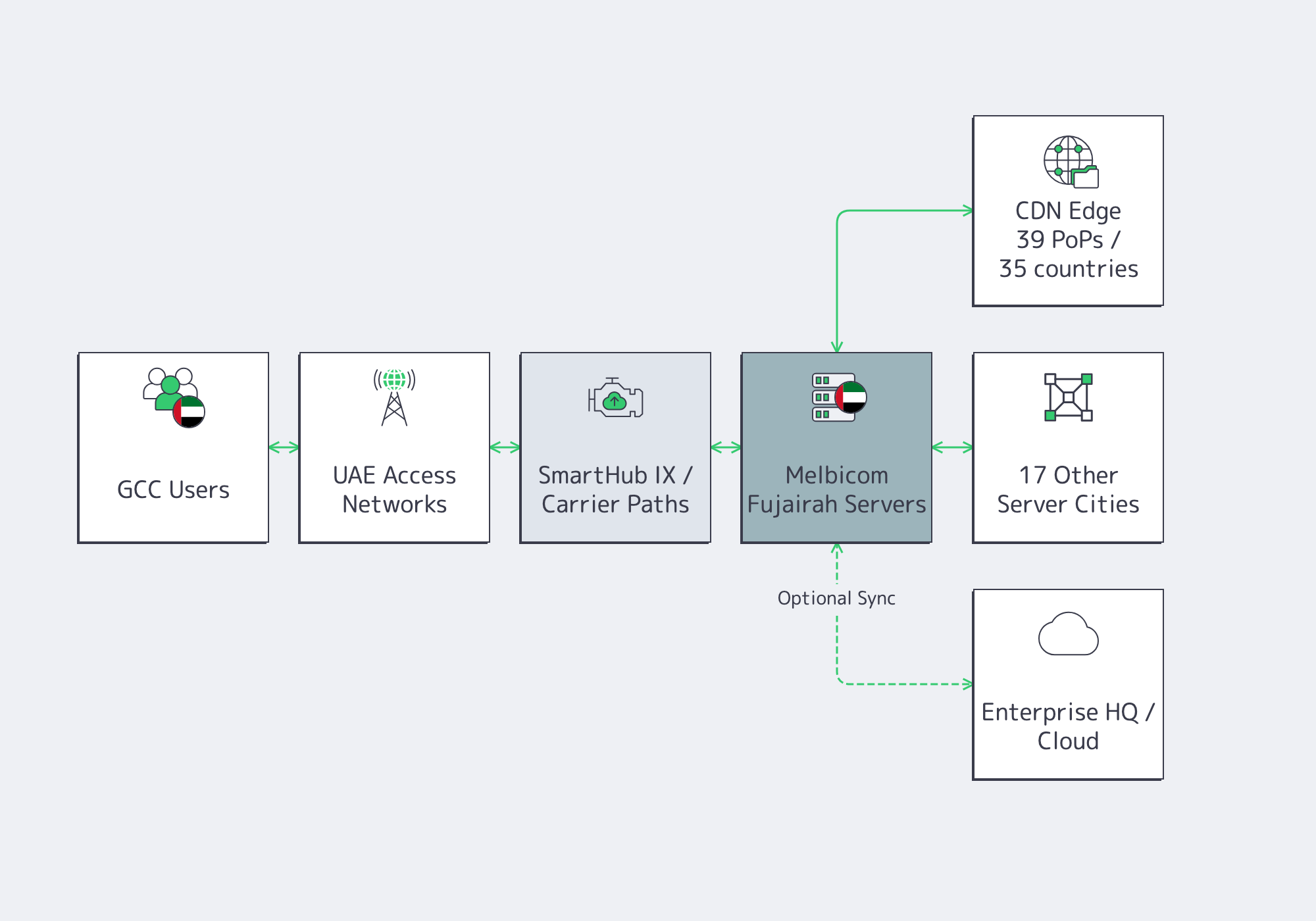 Conceptual Melbicom Fujairah architecture connecting GCC users, global server cities, and 39 CDN PoPs