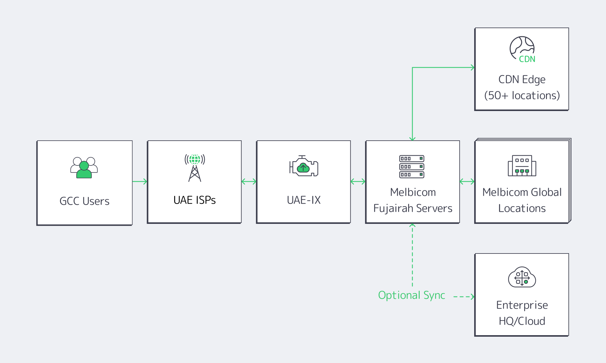 Diagram of GCC traffic flowing via UAE‑IX to Melbicom Fujairah and out to CDN and global sites