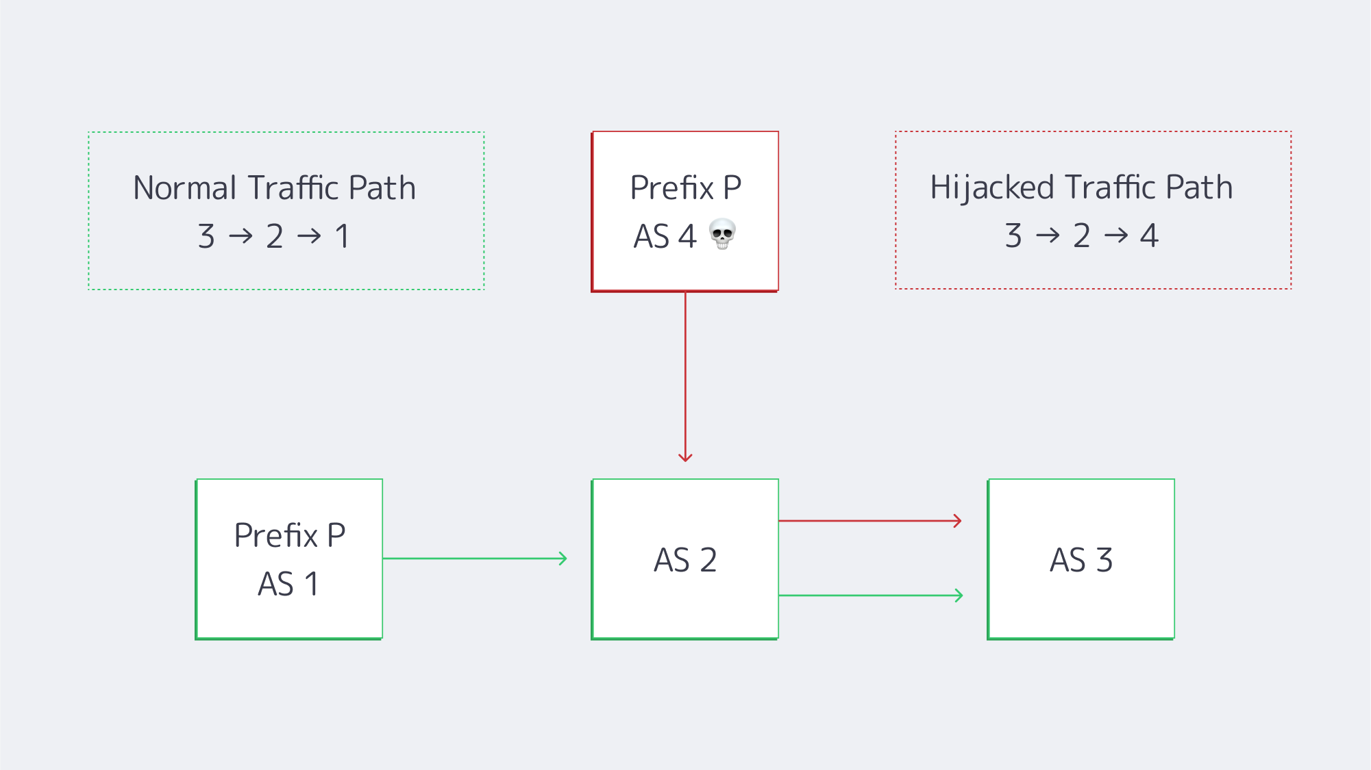 An AS 1 → AS 2 → AS 3 traffic flow is being advertised by rogue AS 4, misrouting users before filters kick in