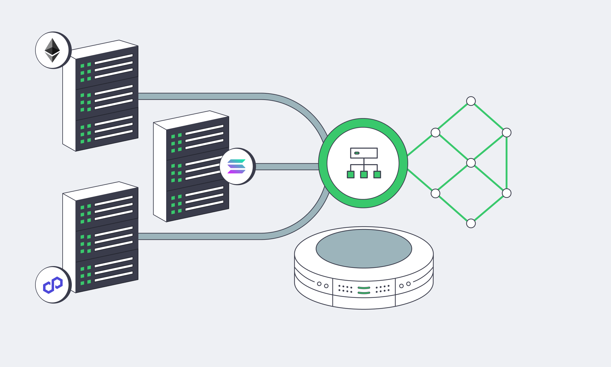 Server rack receiving multiple blockchain cables labeled ETH, SOL, POLY via load balancer