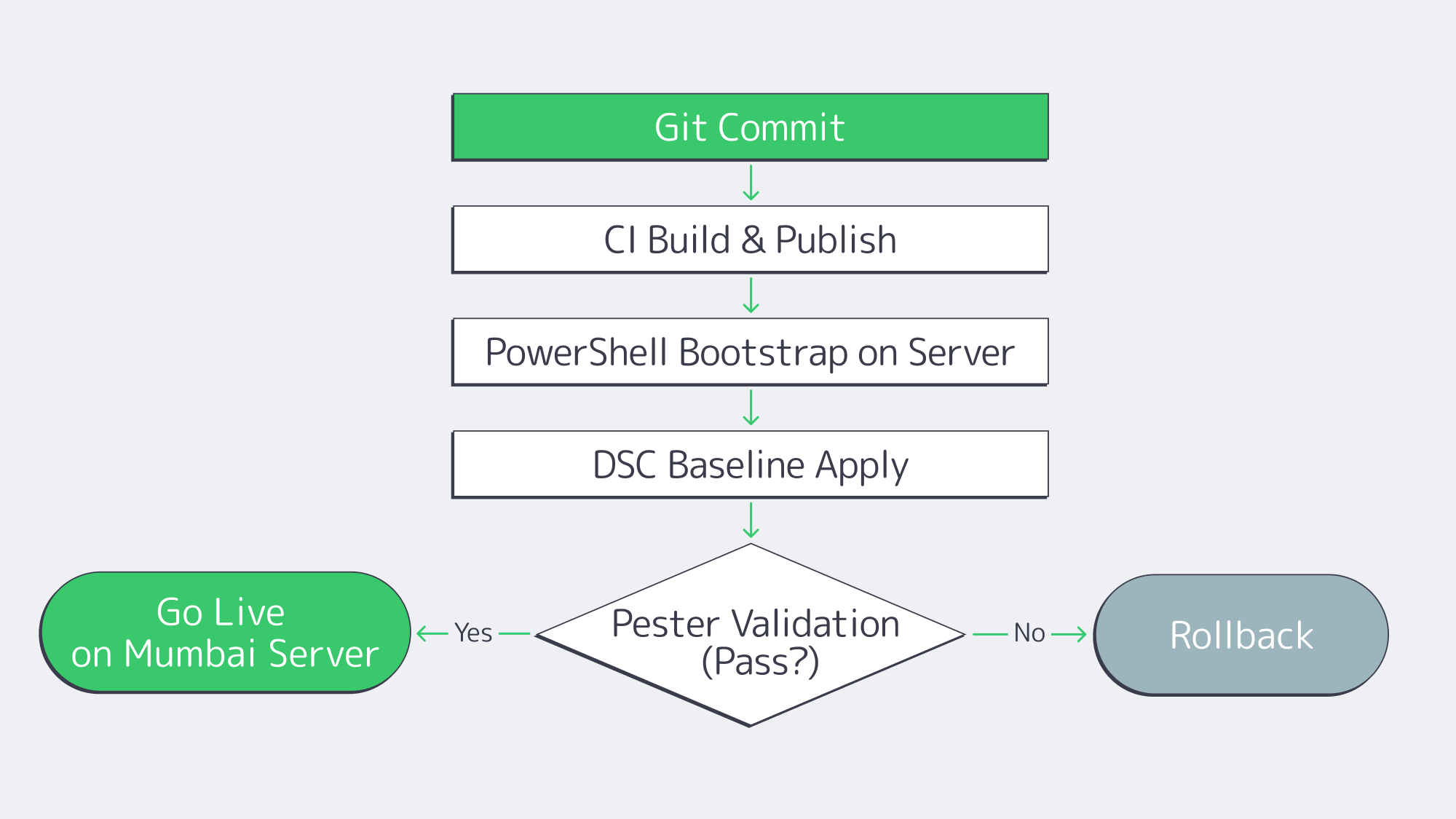Flowchart of PowerShell-based CI/CD from commit to go-live on a Mumbai Windows server
