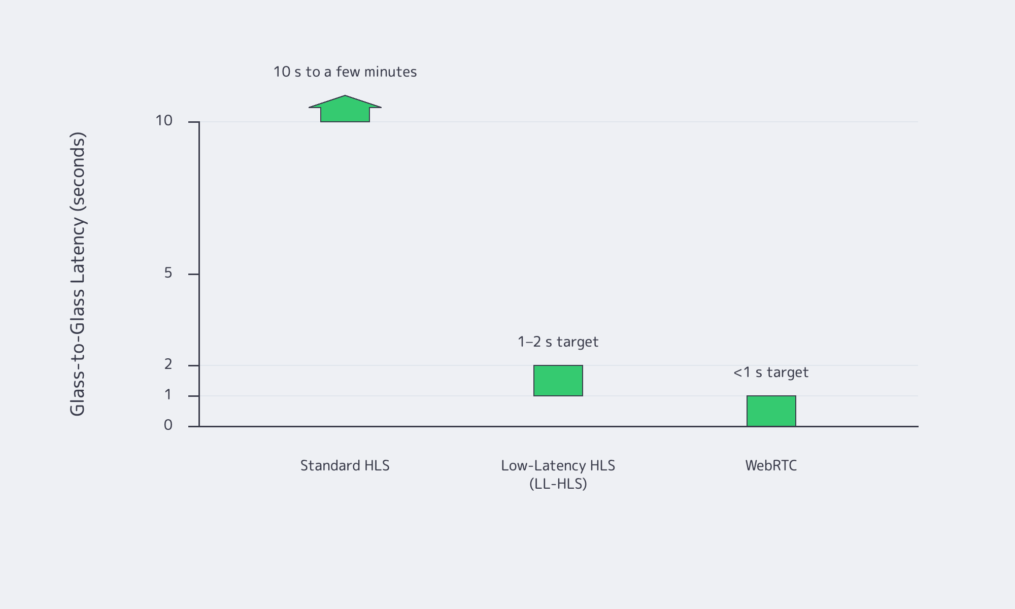 Glass-to-glass latency ranges: standard HLS 10 seconds to a few minutes, LL-HLS one to two seconds, and WebRTC under one second