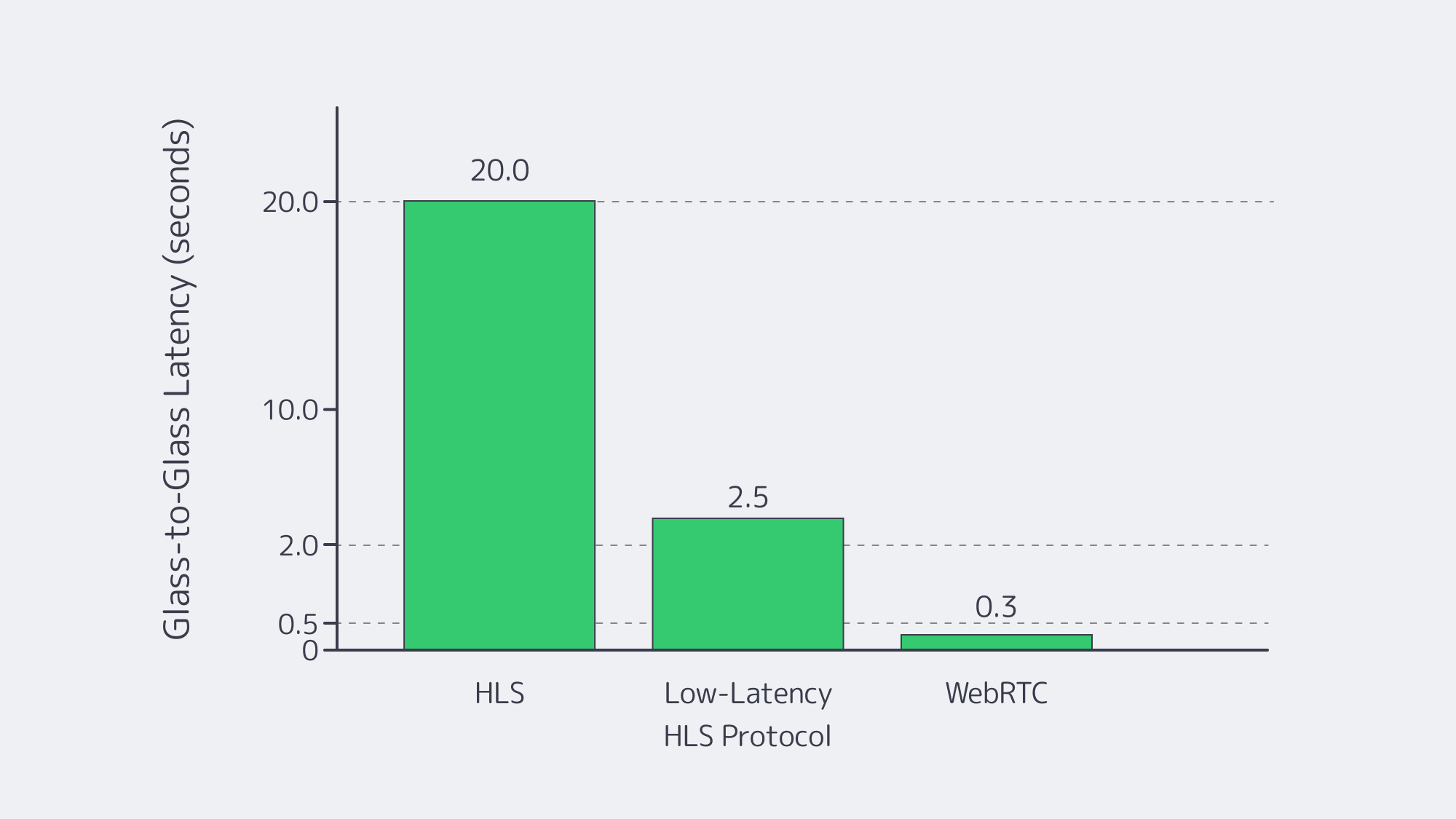Latency bars showing HLS 20s, LL‑HLS 2.5s, WebRTC 0.3s