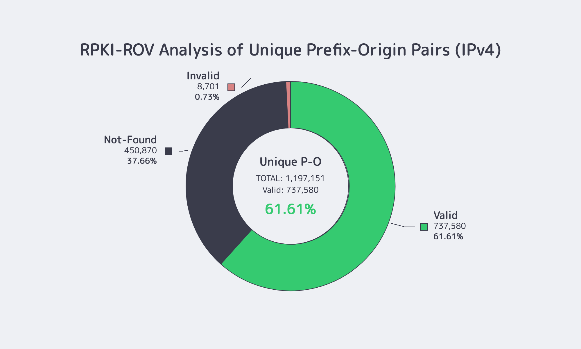 ROAs cover 61.61% of IPv4 prefix-origin pairs, with invalids at 0.73%