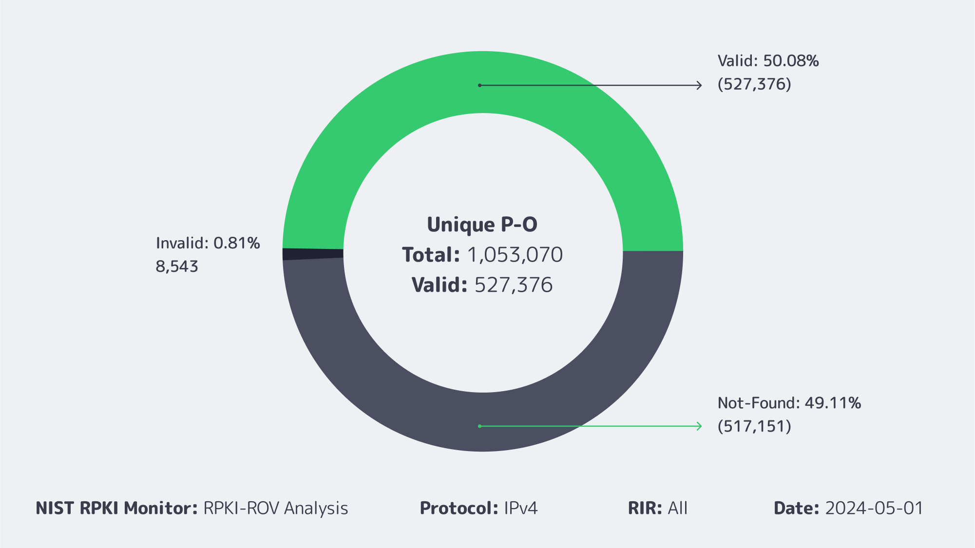 ROAs cover a little over half the IPv4 table, and invalids remain below 1 %