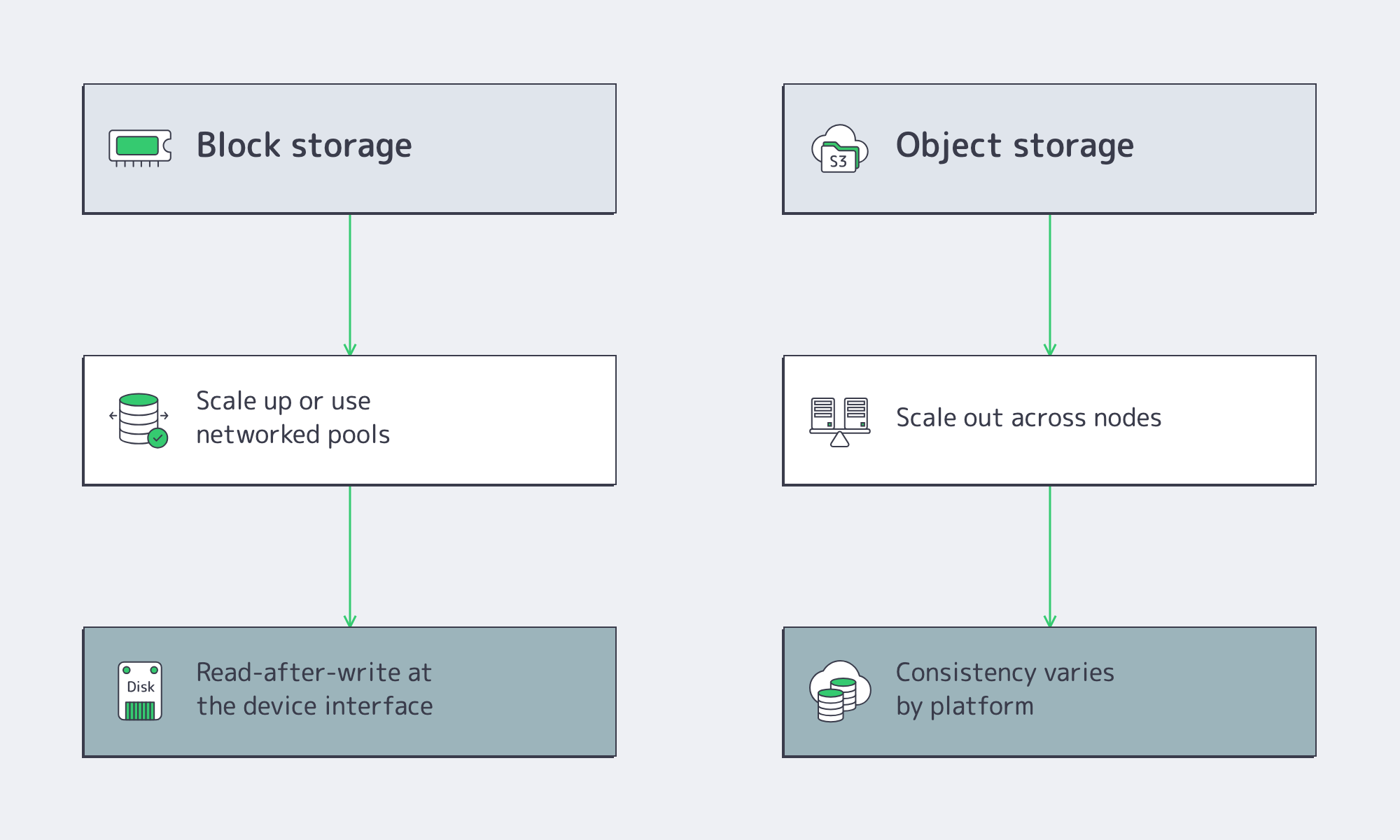 Diagram comparing block and object storage scaling patterns and consistency behavior