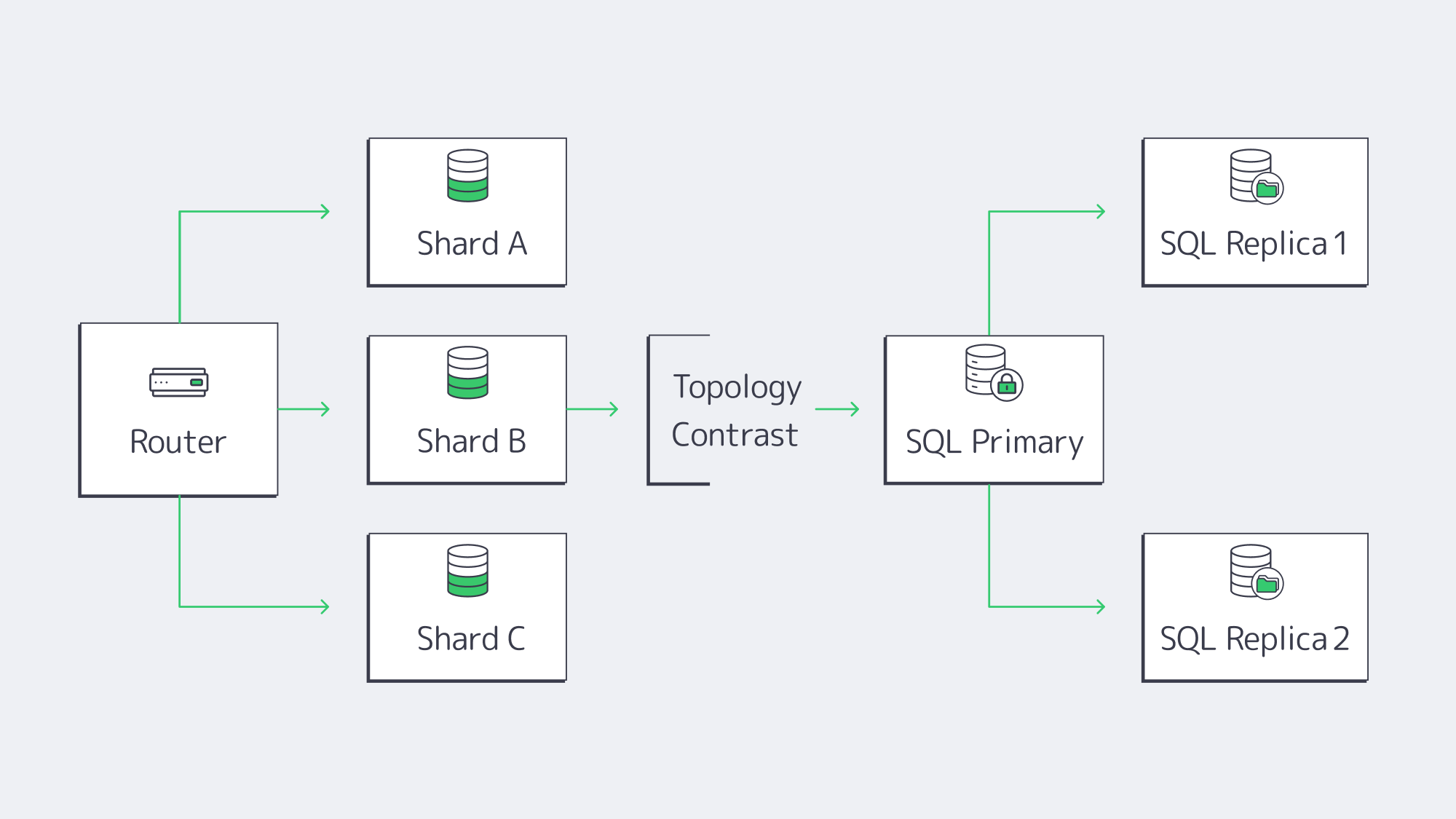 Diagram contrasting MongoDB sharded set with SQL primary‑replica cluster
