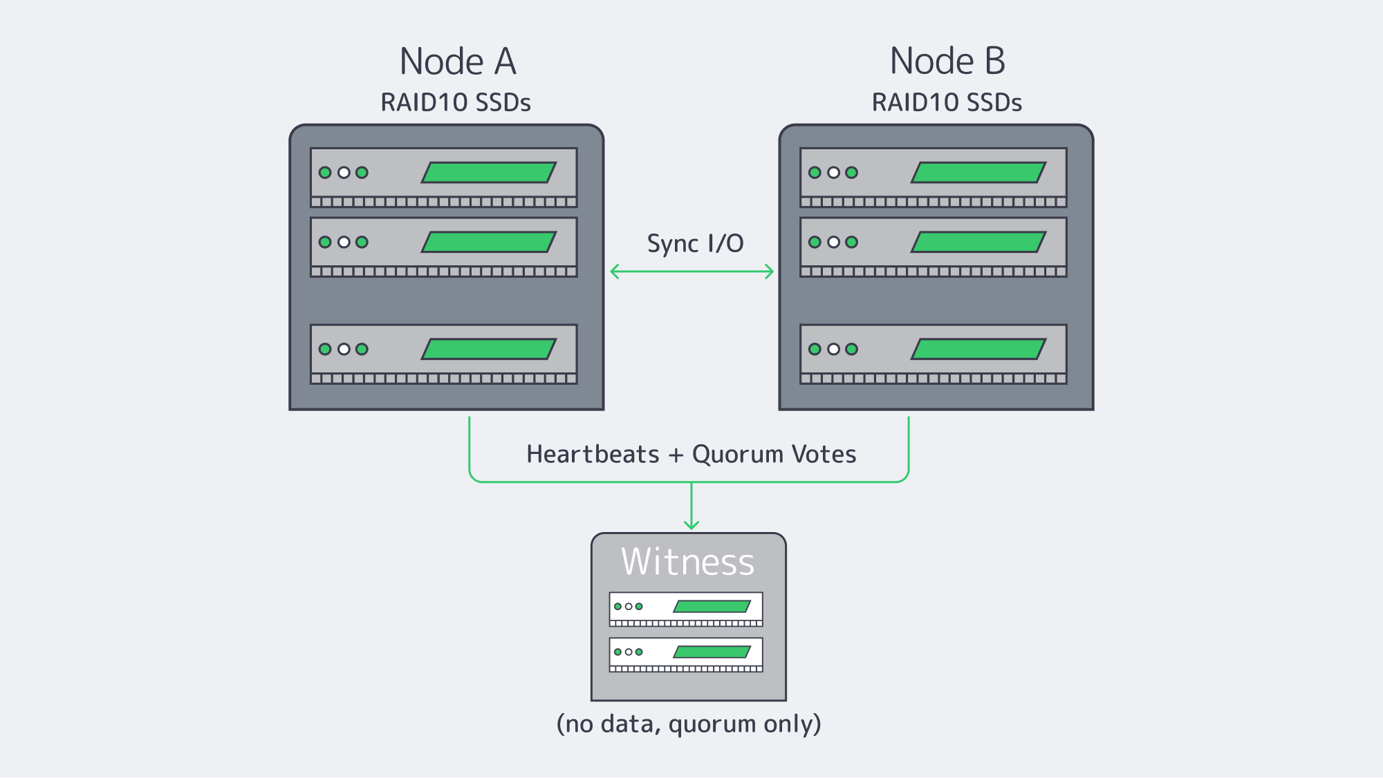 Two‑node + witness (sync replication)