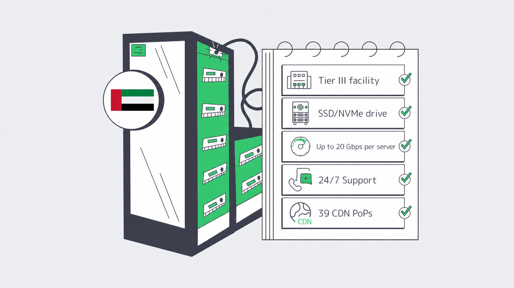 UAE server value checklist with Tier III, SSD/NVMe, up to 20 Gbps, 24/7 support, and 39 CDN PoPs