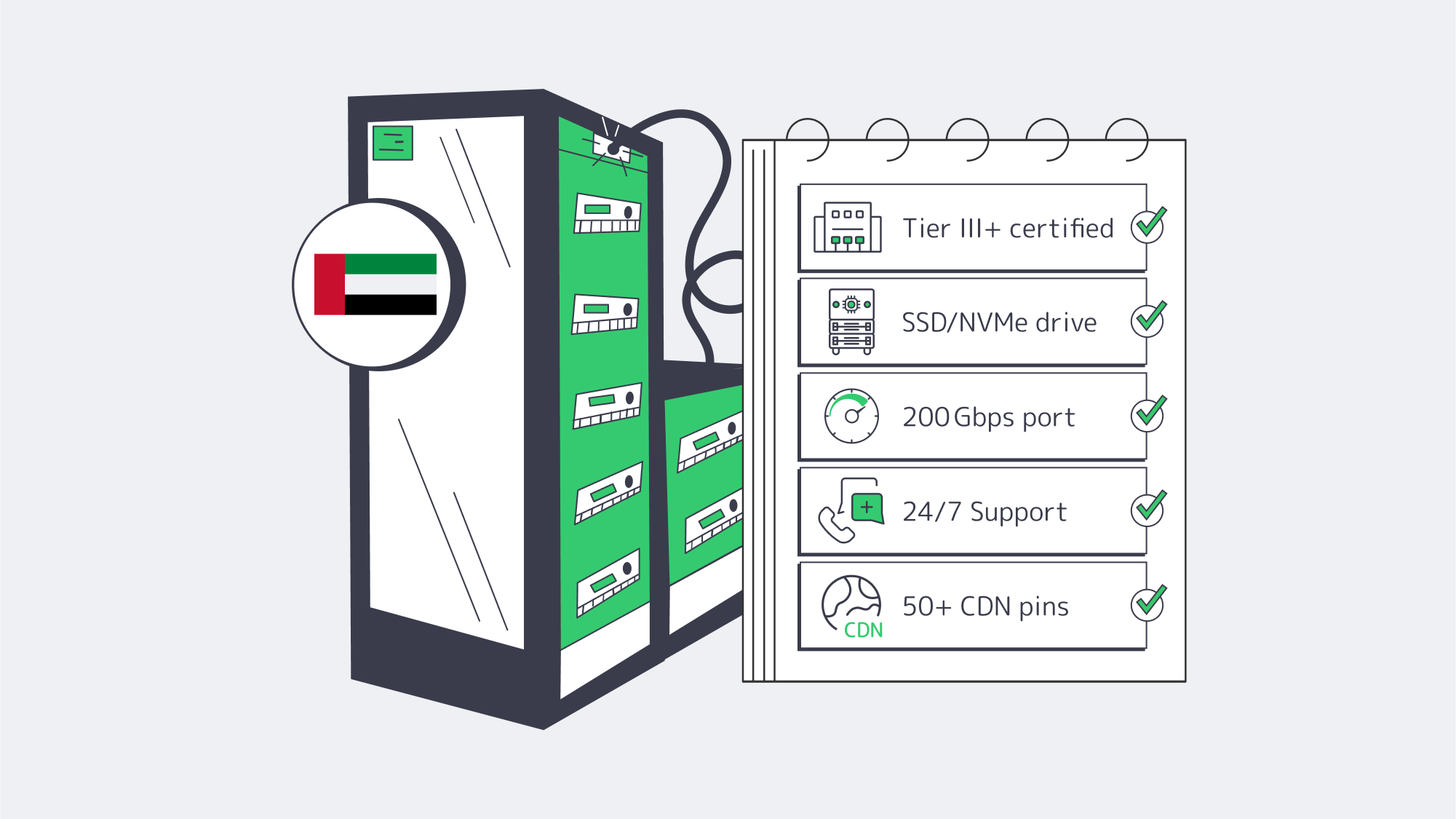 Server value checklist with Tier III, NVMe, 200 Gbps, 24/7 support, and CDN globe