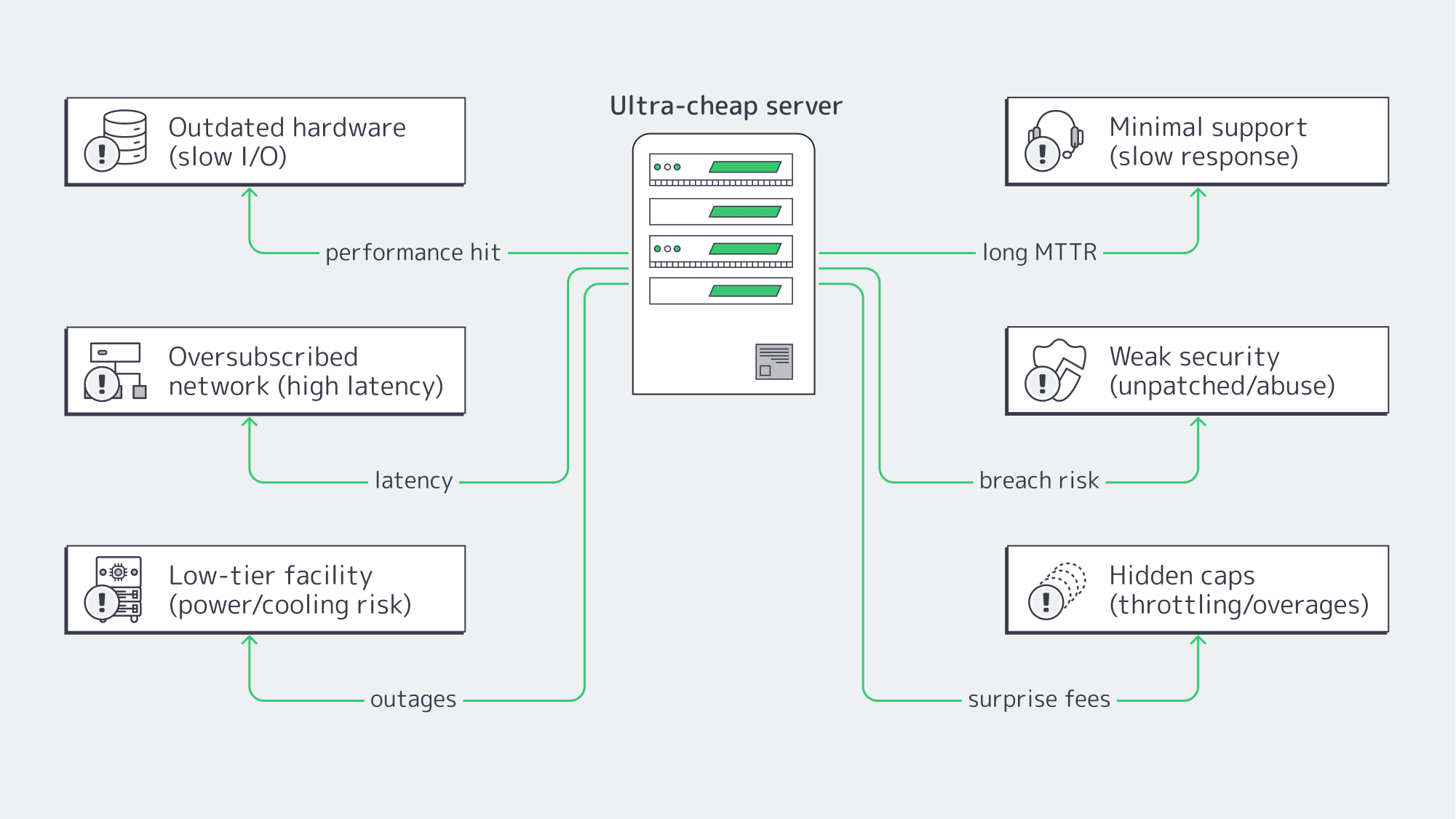 Diagram showing six risks radiating from an ultra‑cheap server