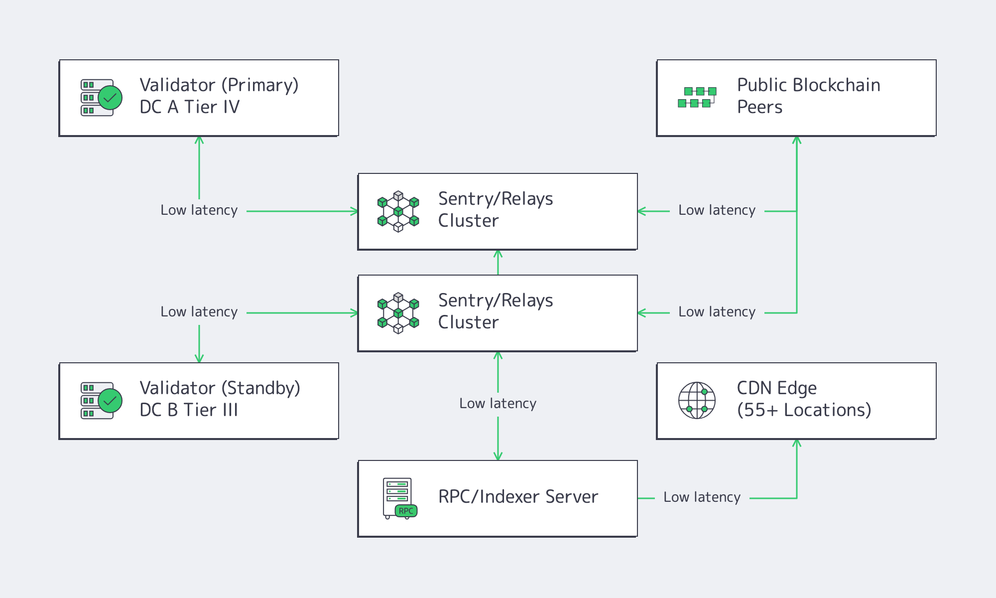 Diagram of validator primary and standby nodes with sentry/relay clusters, RPC/indexer server, CDN edge across 55+ locations, and blockchain peers