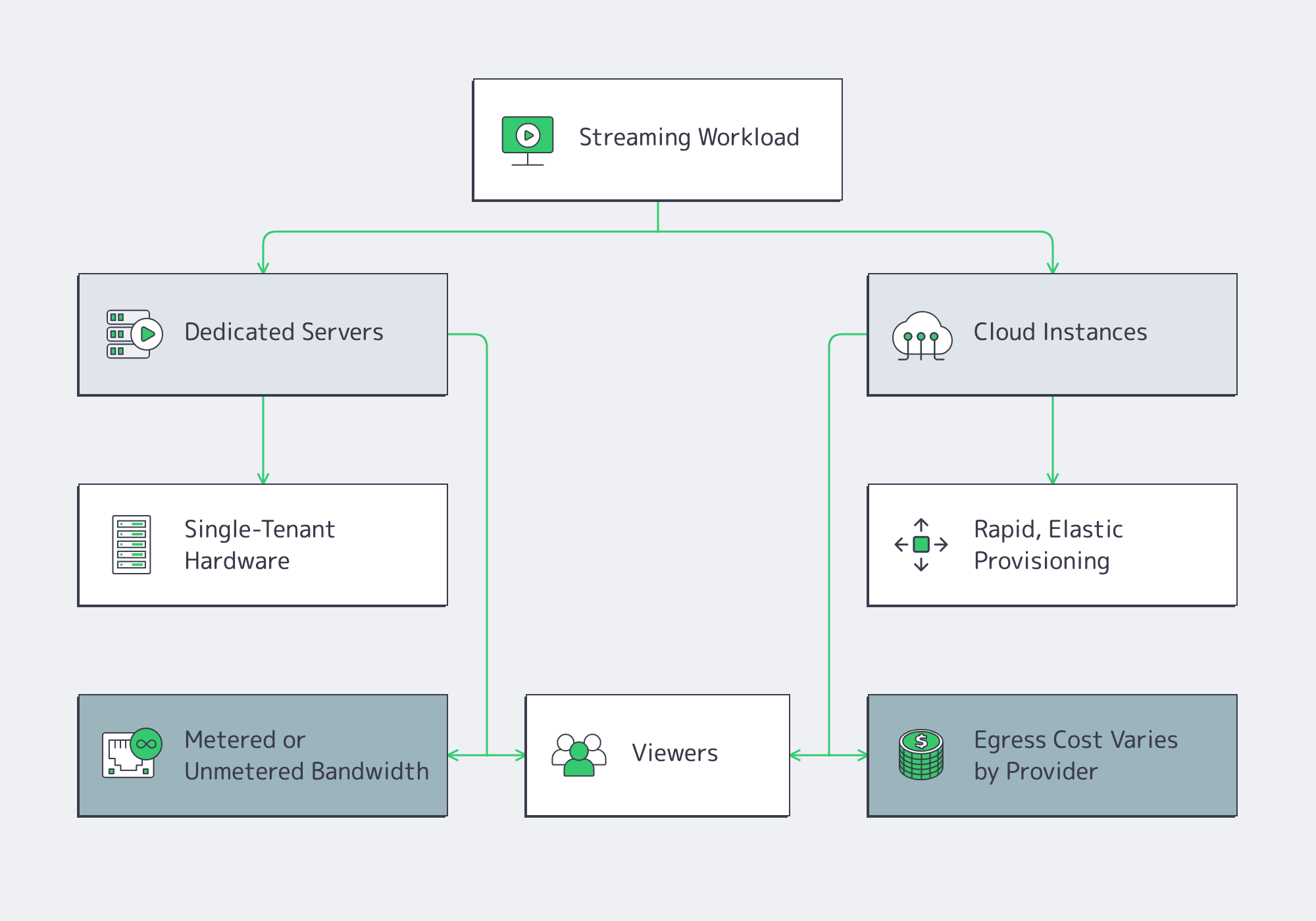 Diagram comparing dedicated servers and cloud instances for streaming capacity, bandwidth billing, elasticity, and cost