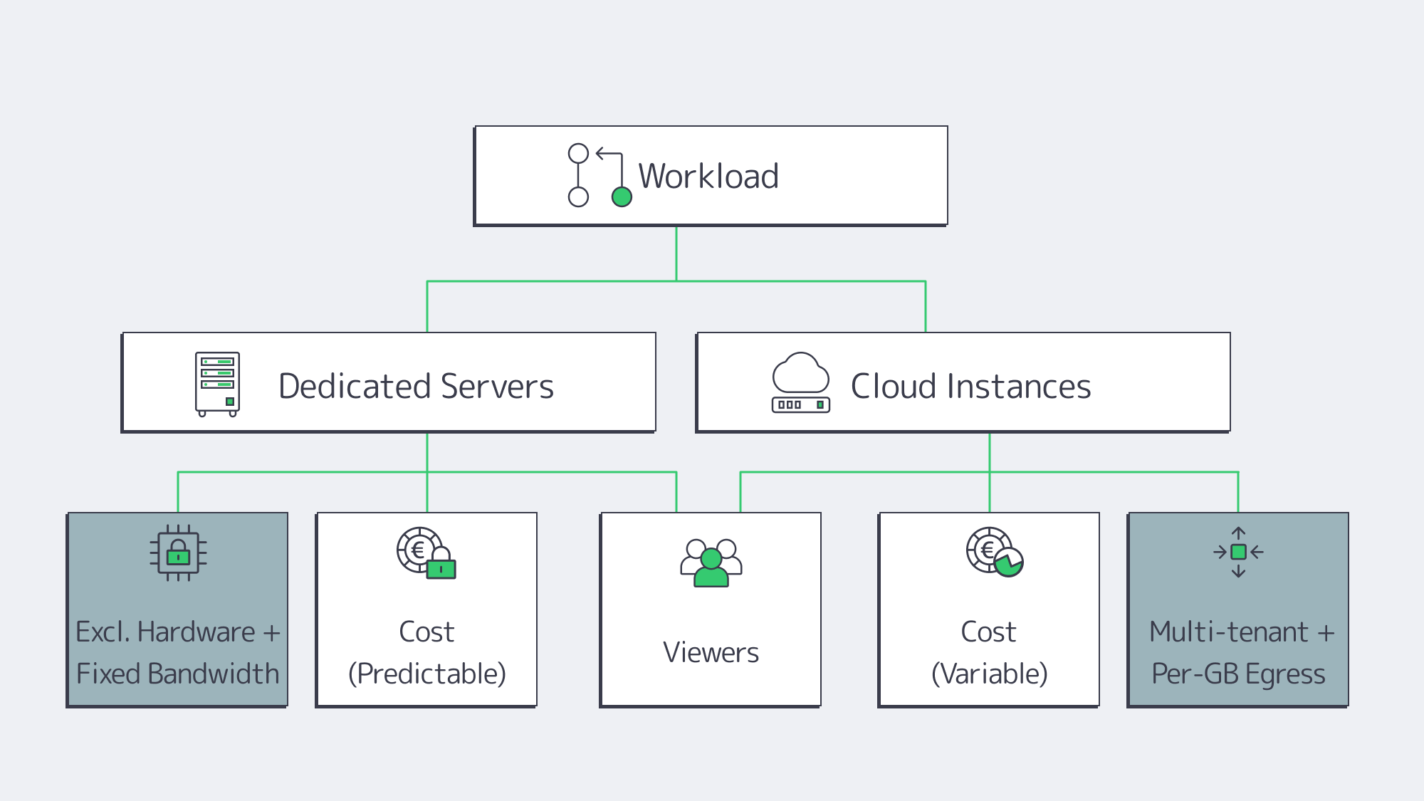 Diagram comparing dedicated servers and cloud paths to viewers and cost