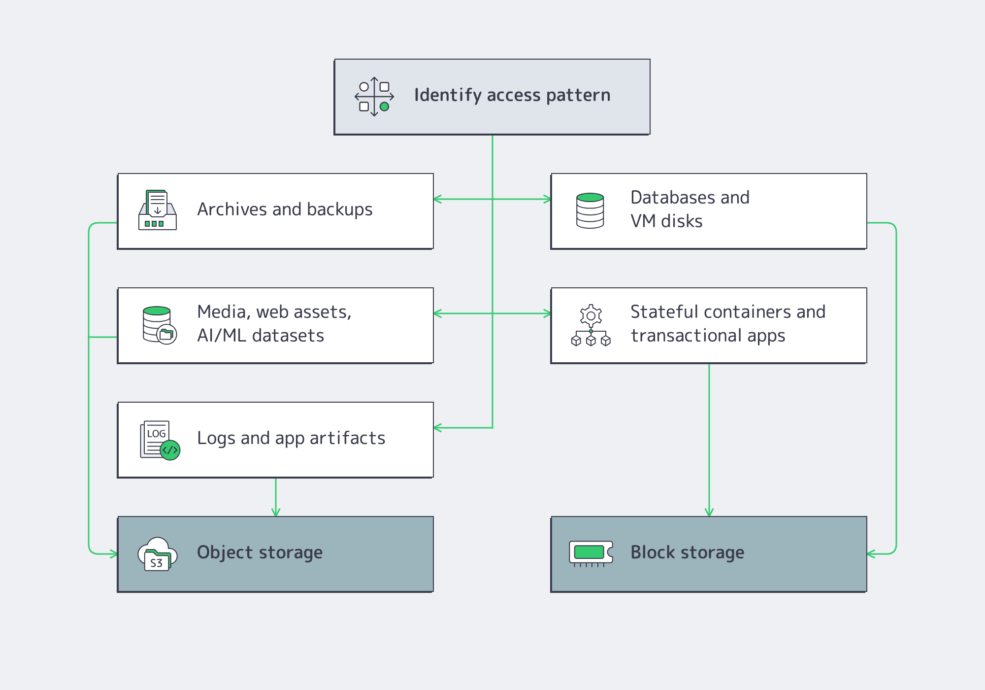 Diagram mapping common workload access patterns to object or block storage