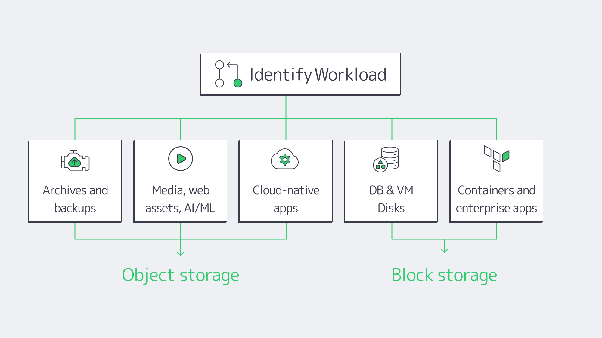 Digram mapping workloads to block or object storage