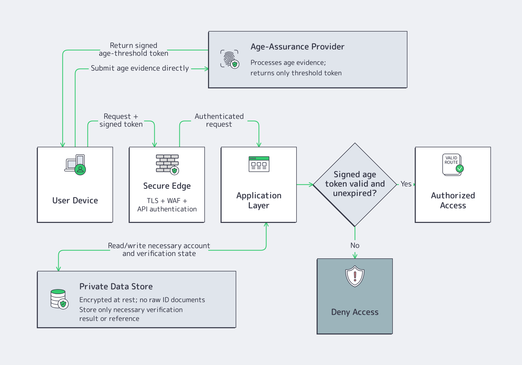 Flowchart showing privacy-preserving age assurance, signed token validation, secure application access, and encrypted data storage