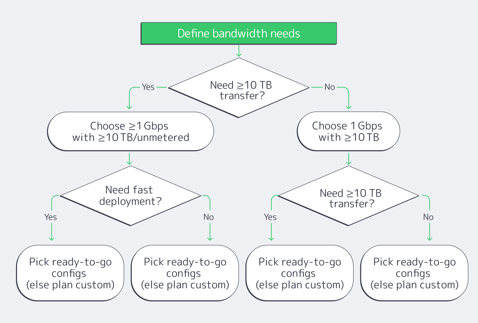 Flowchart guiding plan choice by bandwidth and deployment speed
