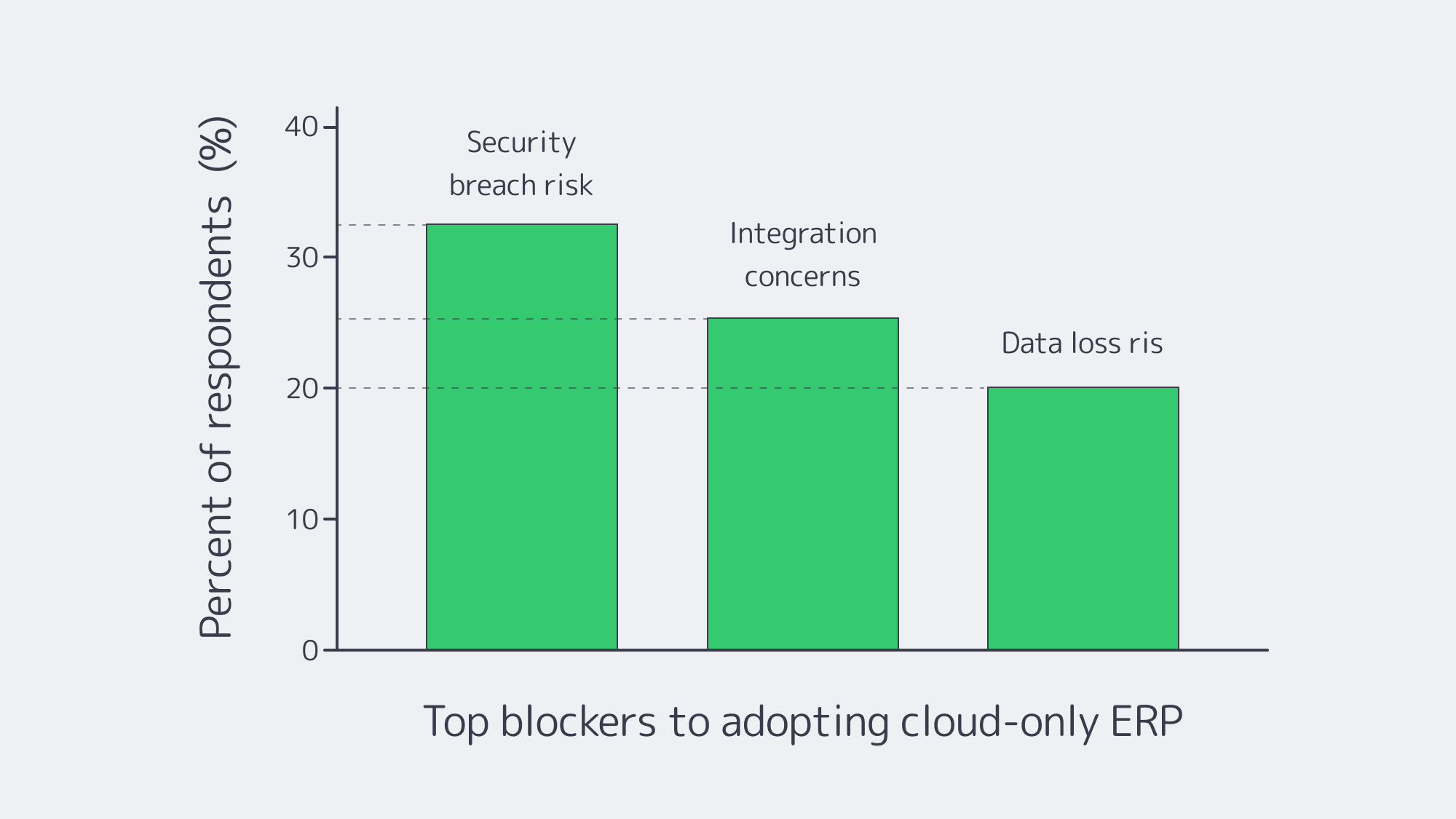 key blockers to cloud‑only ERP adoption