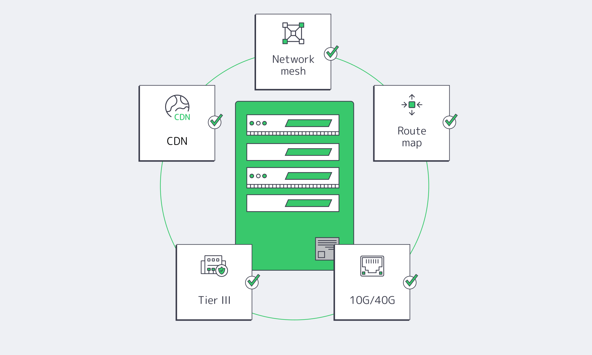 Server with icons for peering, BGP, bandwidth, Tier III facility, and CDN