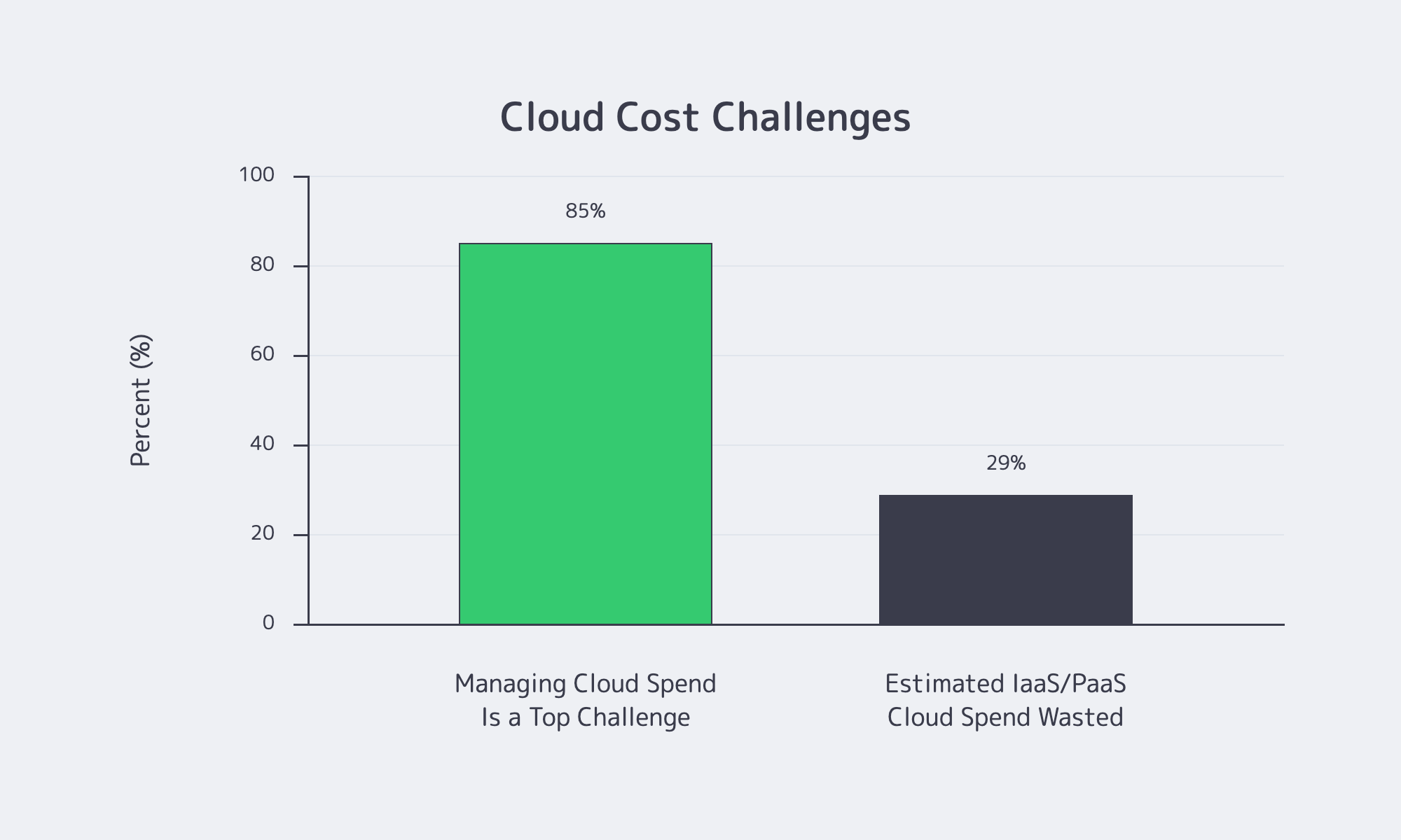 Bar chart showing 85% of respondents cite managing cloud spend as a top challenge and estimate 29% of IaaS/PaaS spend is wasted