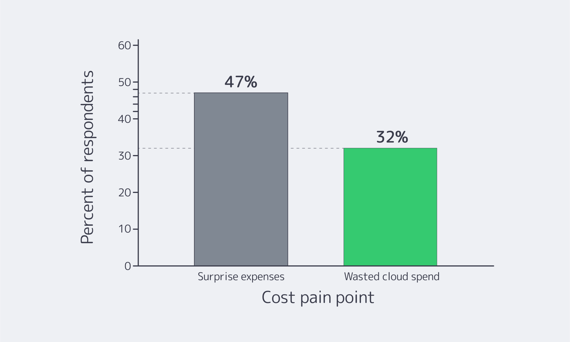 Bar chart showing 47% surprise expenses and 32% wasted cloud spend