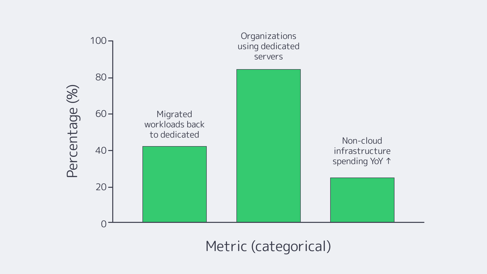 Bar chart showing 42% repatriation, 86% dedicated usage, 25.8% non‑cloud growth