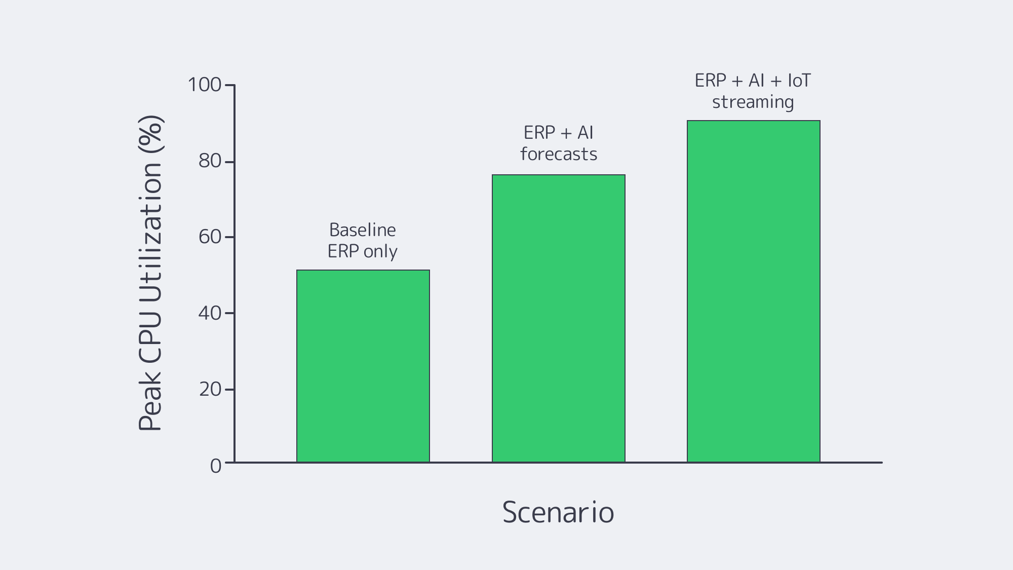 Bar chart of CPU utilization rising with AI and IoT additions