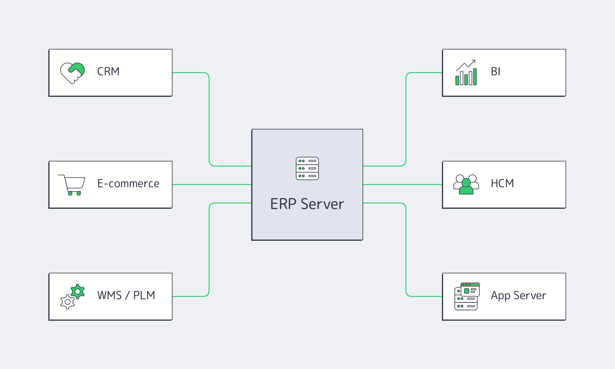 ERP server integration diagram connecting CRM, e-commerce, BI, HCM, WMS or PLM, and an application server