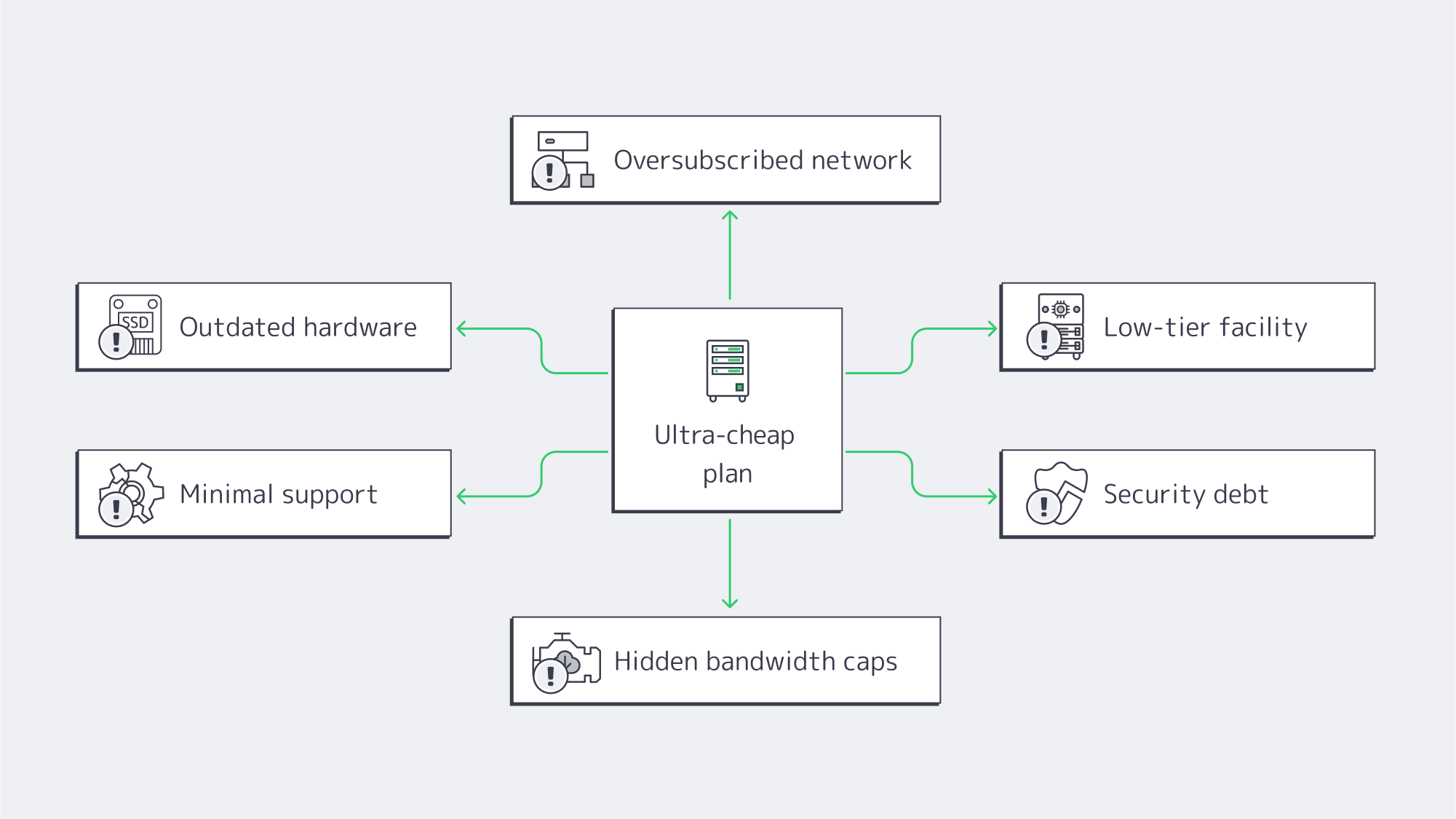 Diagram showing six hidden risks radiating from an ultra‑cheap server plan