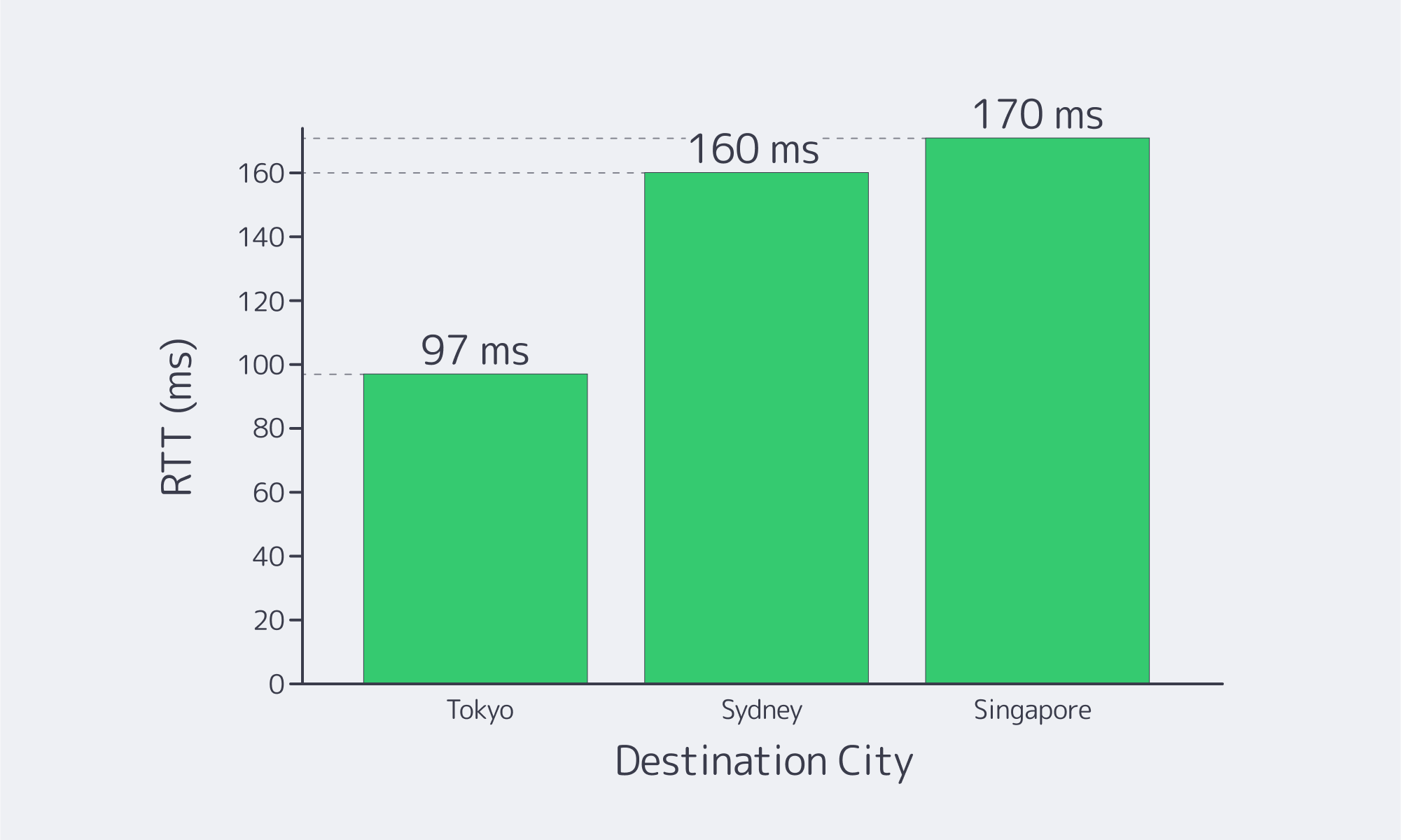 the latency budgets that you design around in case you host in LA