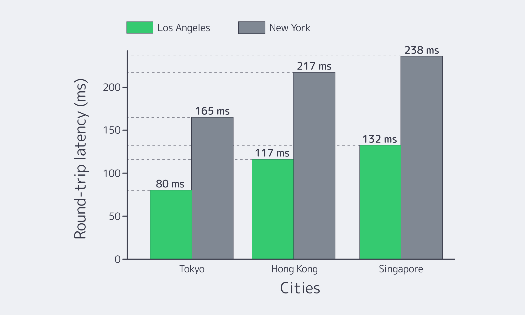Bar chart of LA vs NYC round‑trip latency to Tokyo, Hong Kong, and Singapore