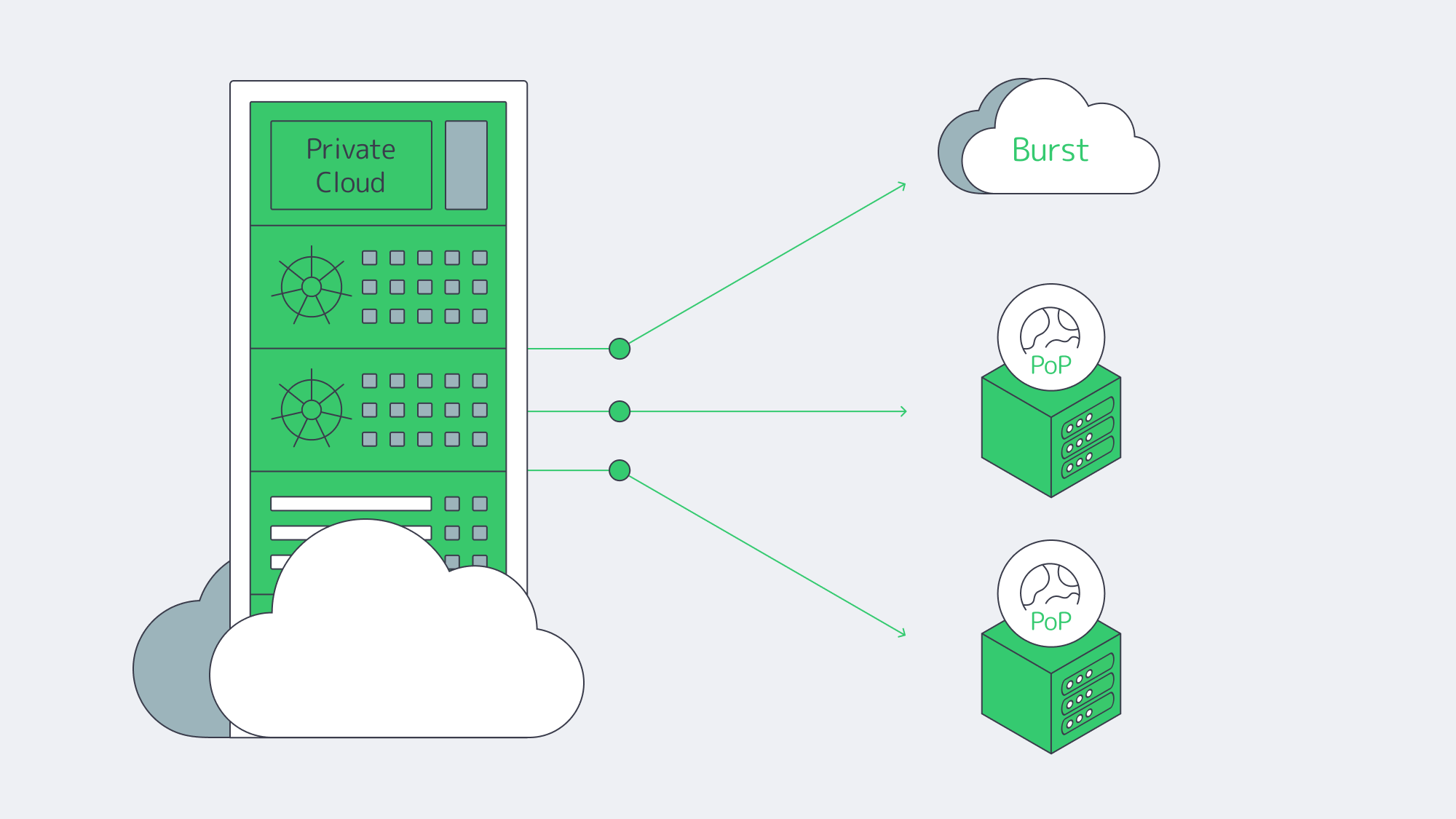 Private cloud rack bursting to cloud and edge points of presence