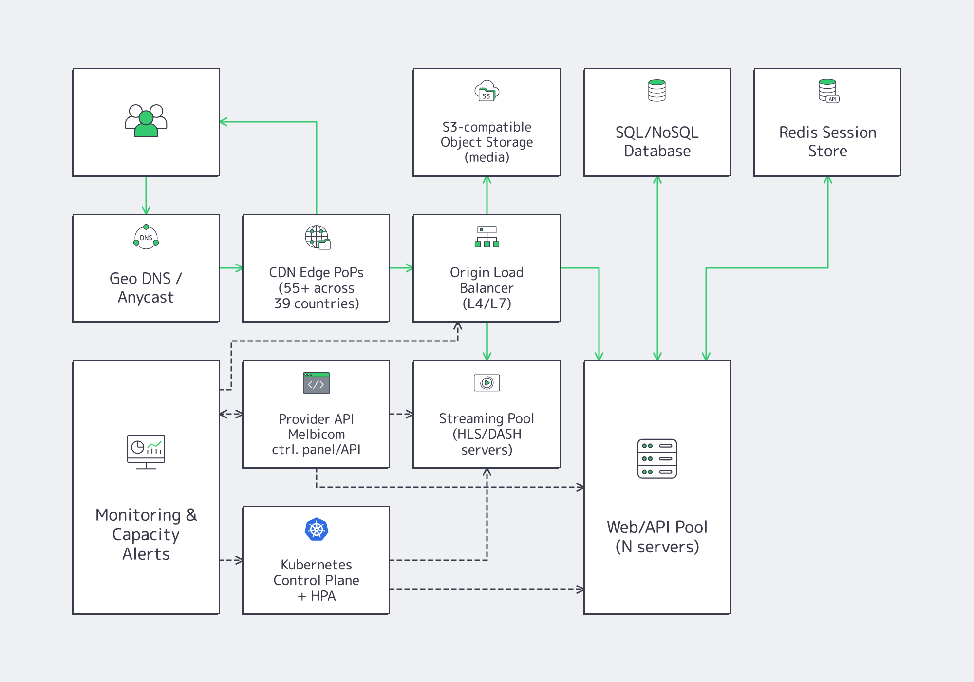 Diagram of Geo DNS/Anycast, 55+ CDN PoPs across 39 countries, load balancing, streaming and web/API pools, Kubernetes HPA, capacity alerts, provider API, storage, databases, and Redis