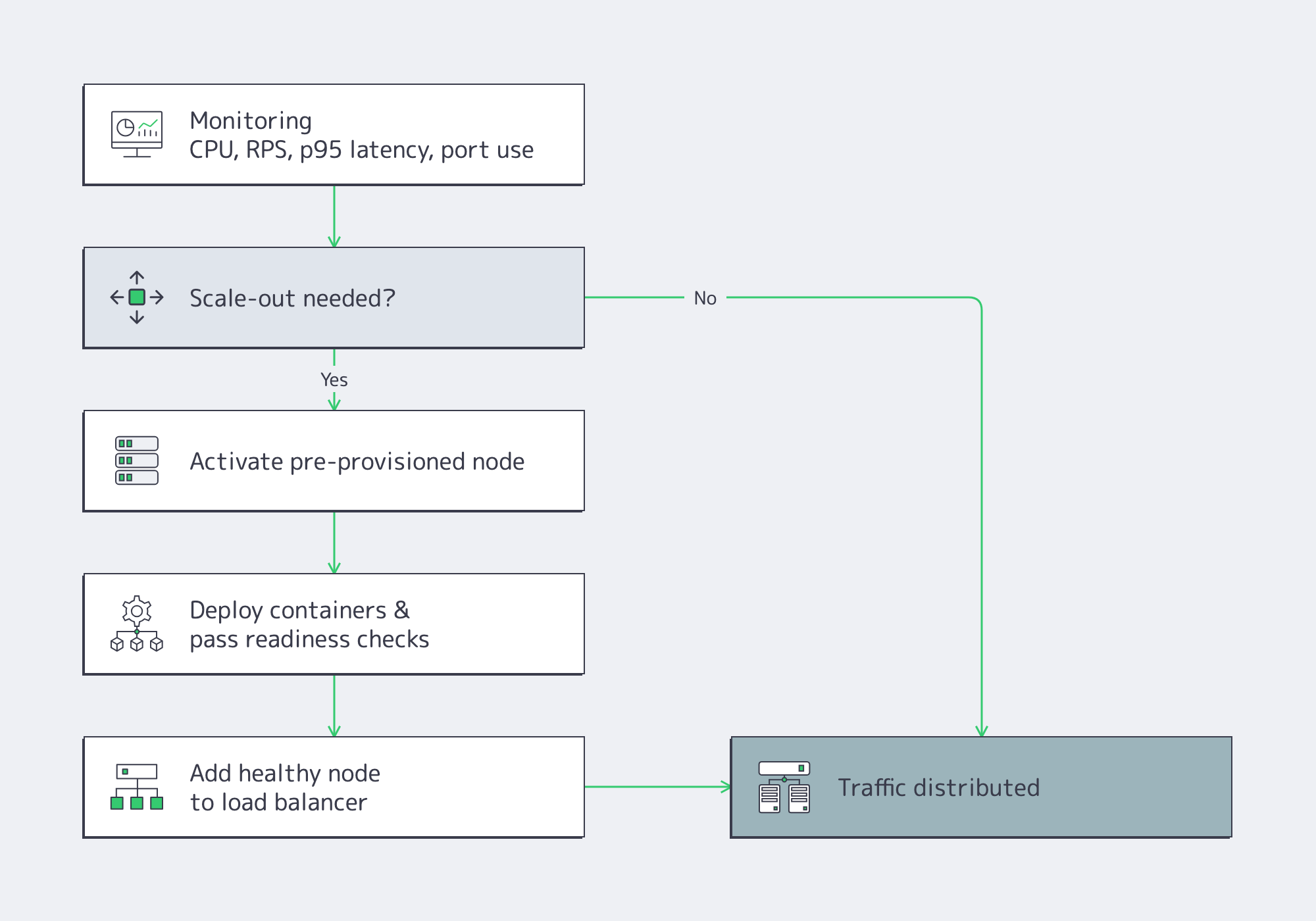 Bare-metal scale-out flow that activates pre-provisioned capacity, checks readiness and adds healthy nodes to a load balancer