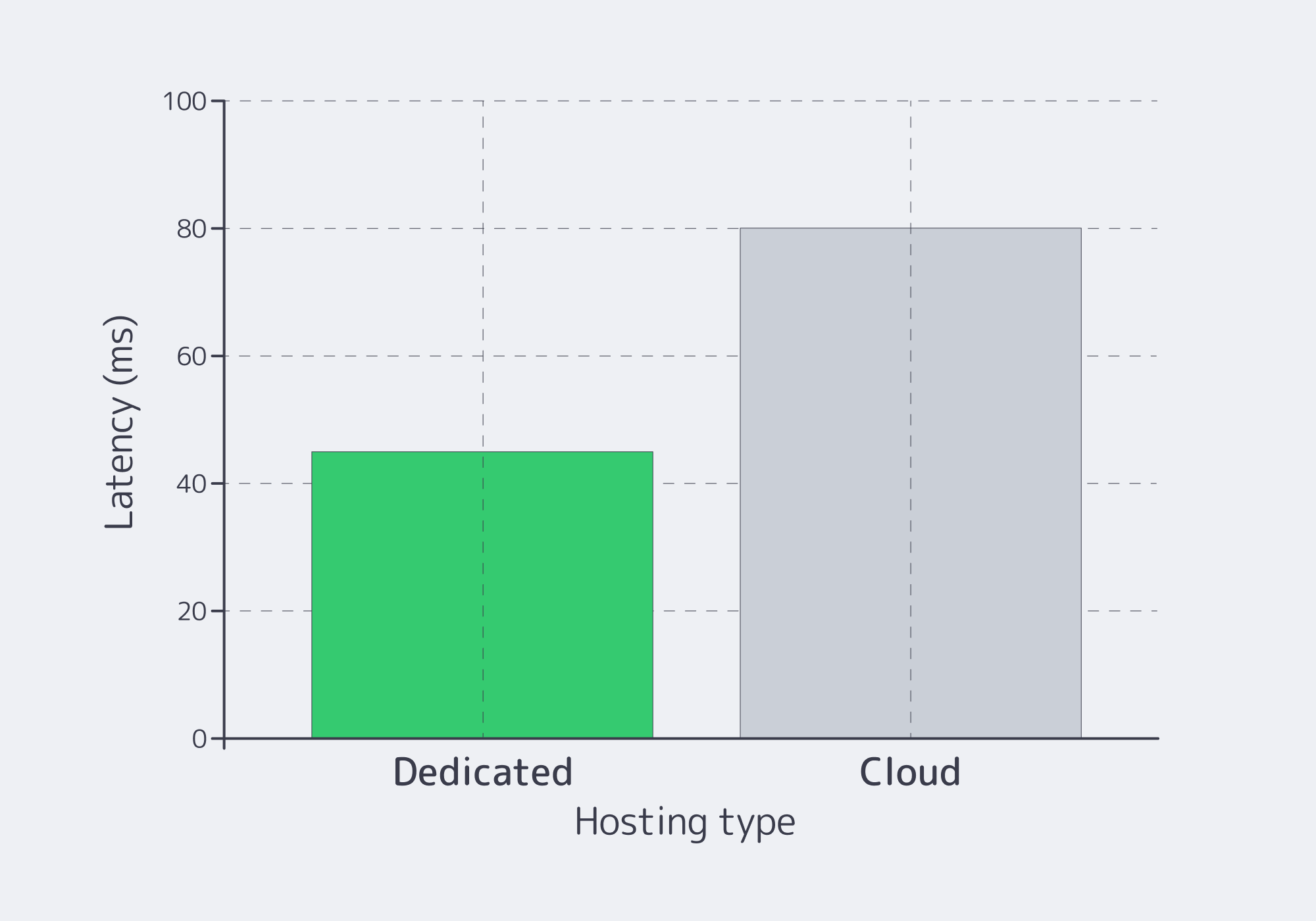 Performance isn’t a luxury; it’s the ROI multiplier