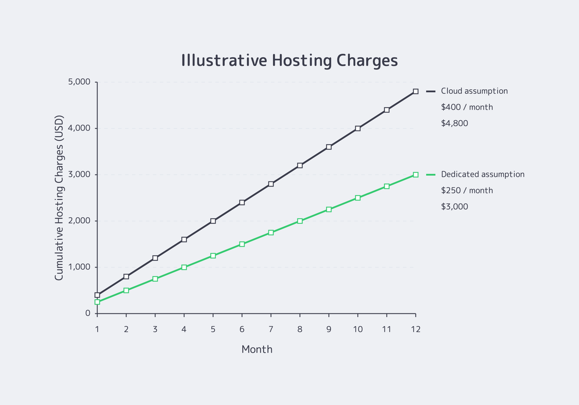 Illustrative cumulative hosting charges over 12 months: $3,000 at $250 monthly and $4,800 at $400 monthly; not full TCO