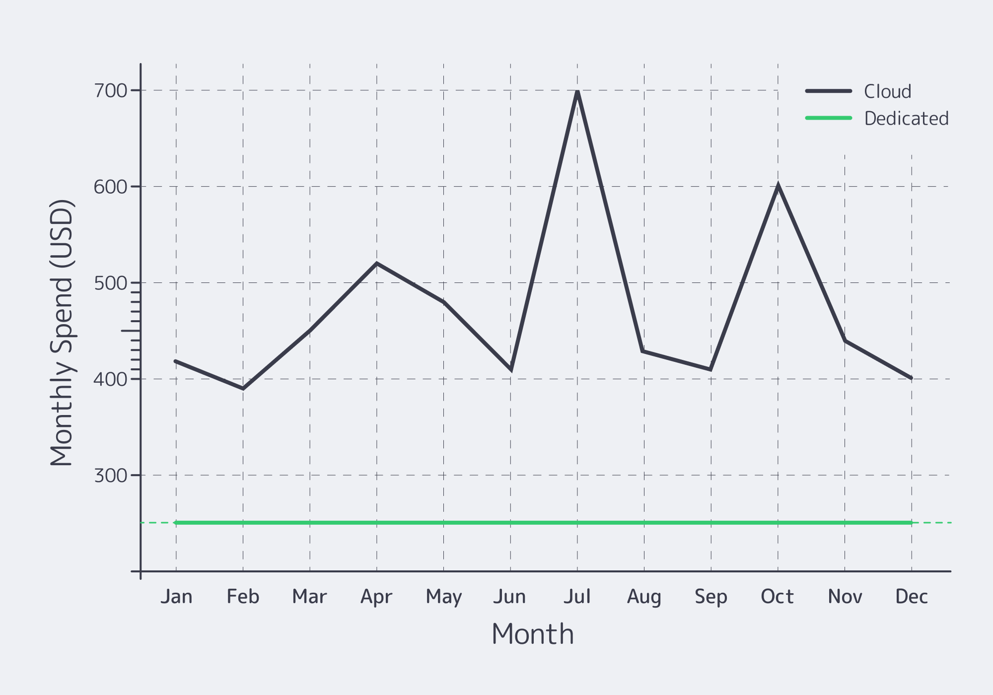 Line chart showing monthly cloud bill variability versus a flat dedicated server cost