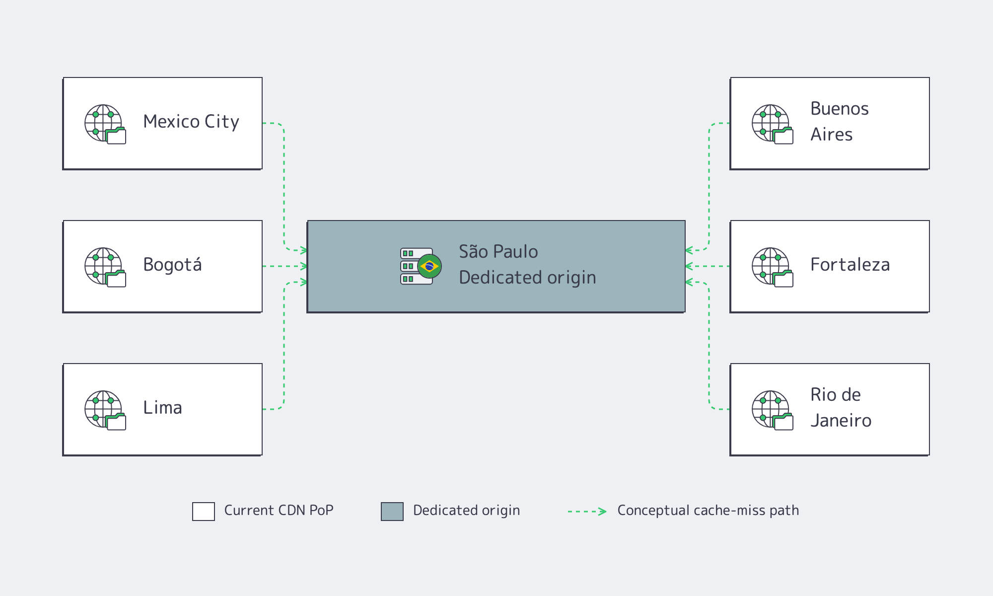 Six current Melbicom CDN PoPs in Latin America and conceptual cache-miss paths to a planned São Paulo dedicated origin
