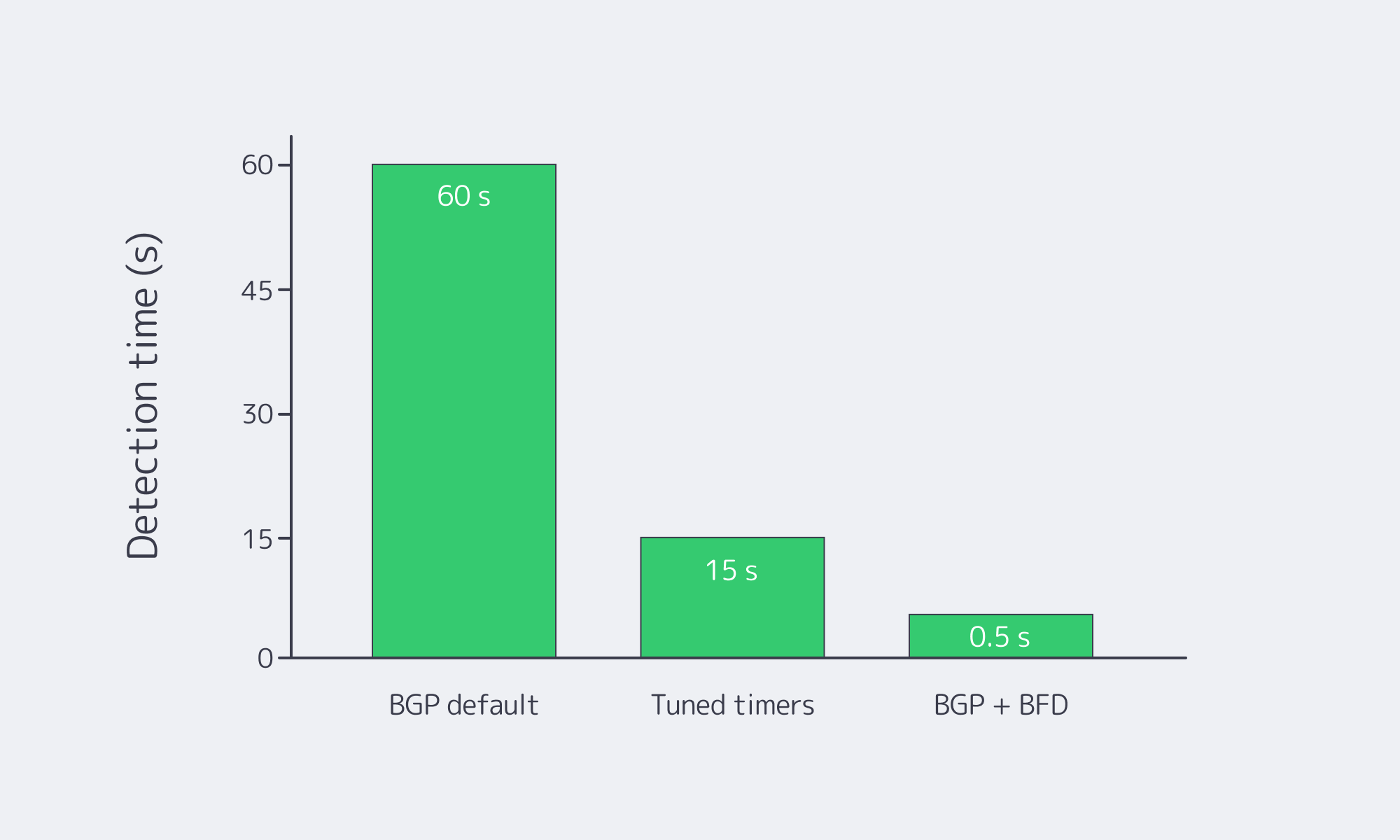 Bar chart of failover detection times: default BGP, tuned, and BFD