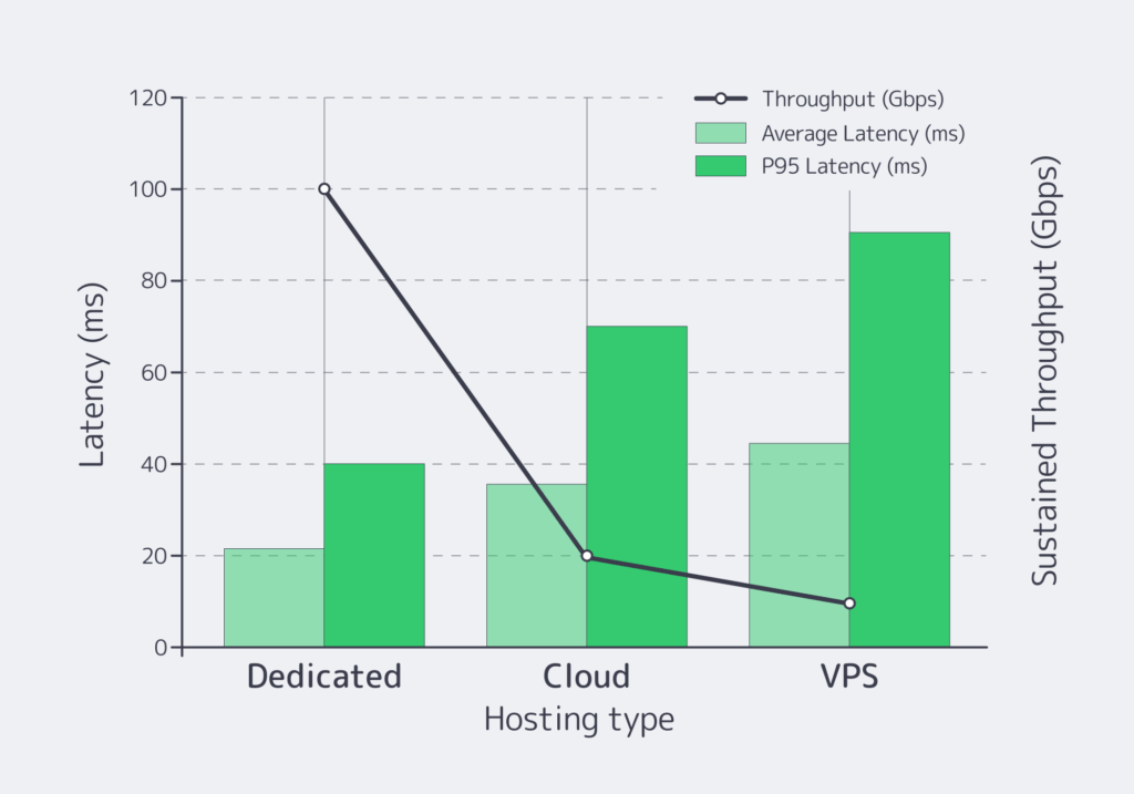 iGaming Hosting for Low-Latency Performance - Melbicom