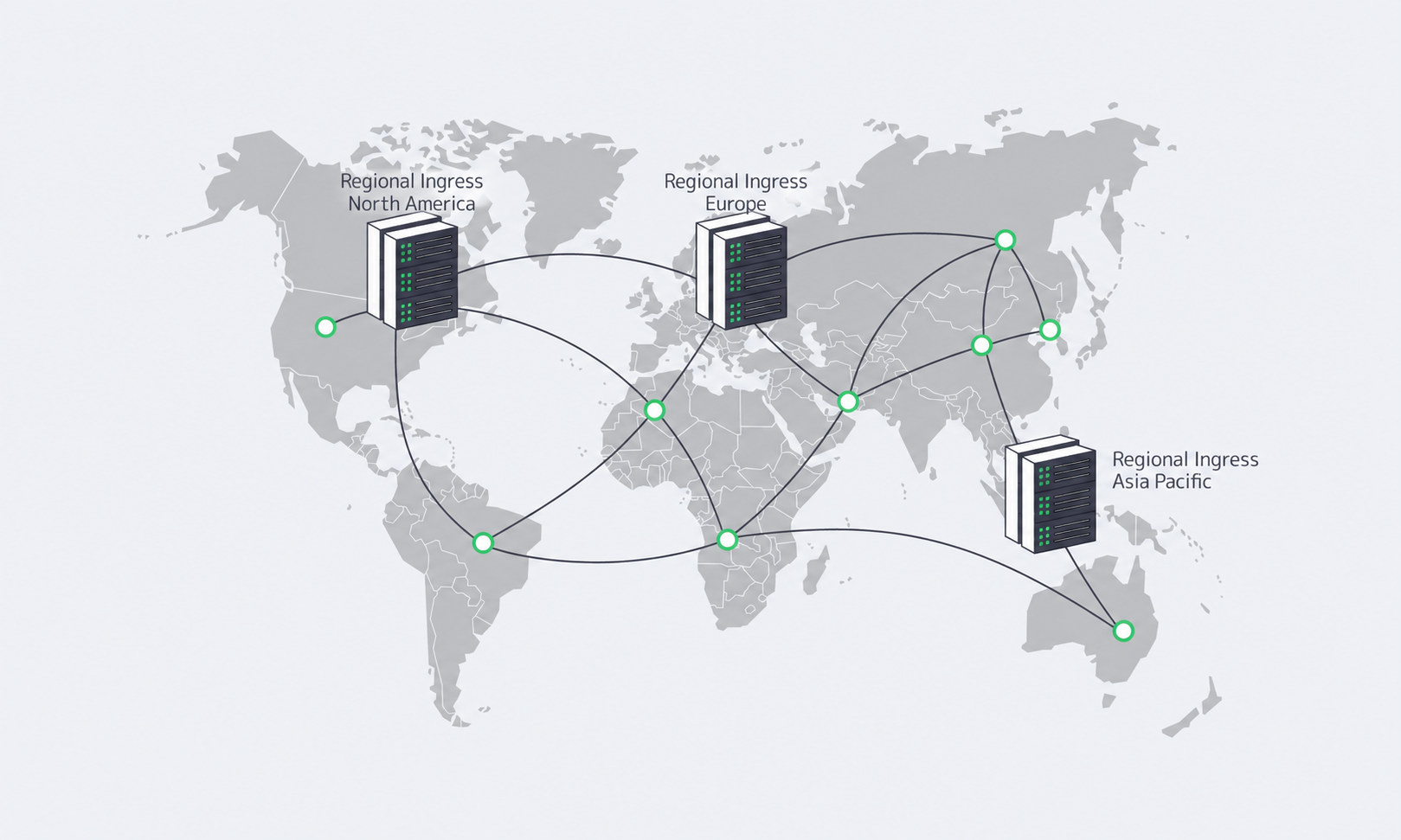 Conceptual regional ingress in North America, Europe, and Asia Pacific; matching engines are not shown