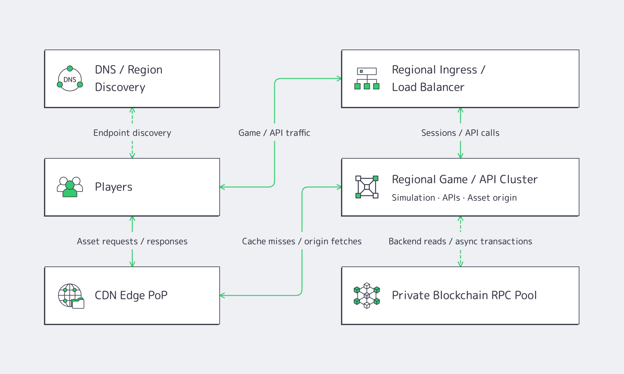 Web3 architecture separating game sessions, CDN asset delivery, and private blockchain RPC, with DNS used for endpoint discovery