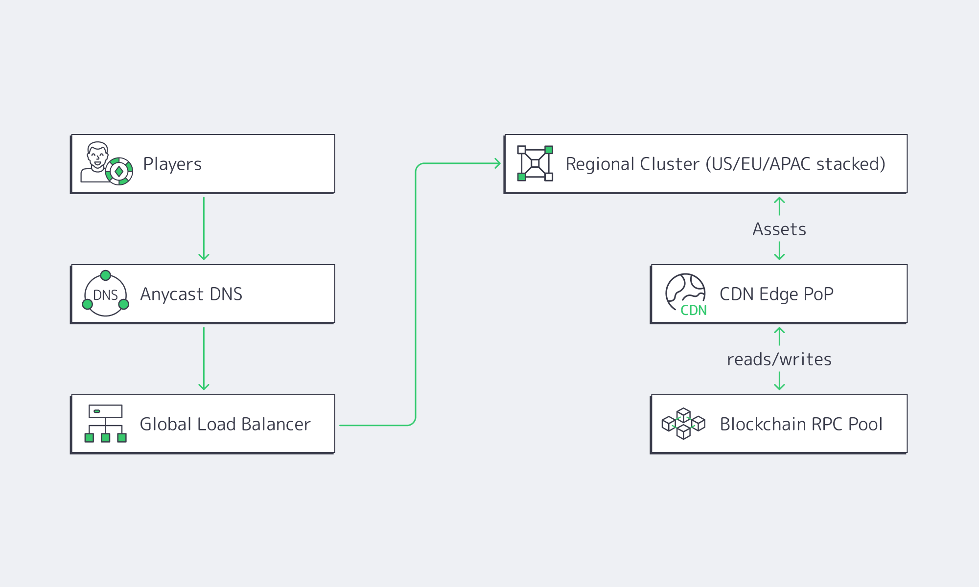 Network diagram routing players to regional clusters with CDN and blockchain RPC pool